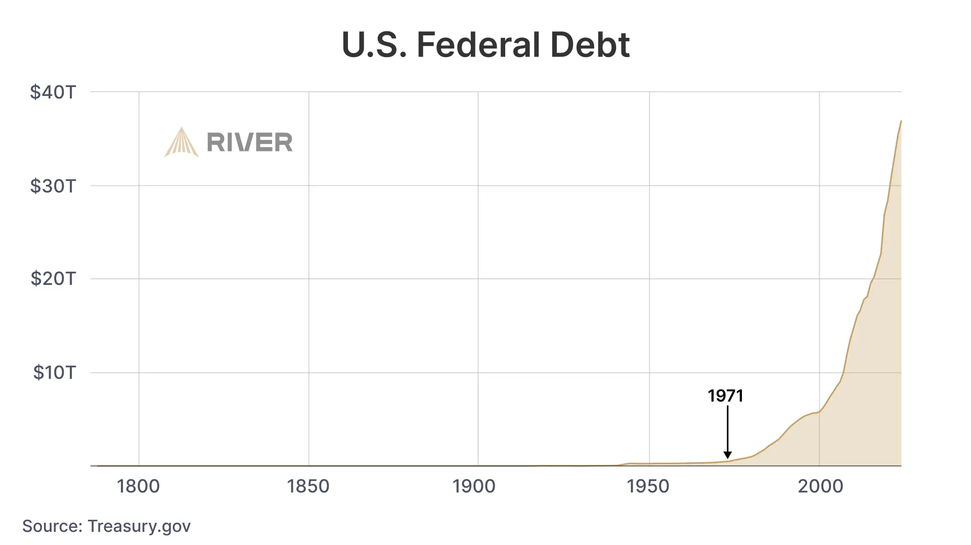 Historical chart of U.S. federal debt from 1800 to today, flat until mid-1900s, then surging dramatically after 1971.