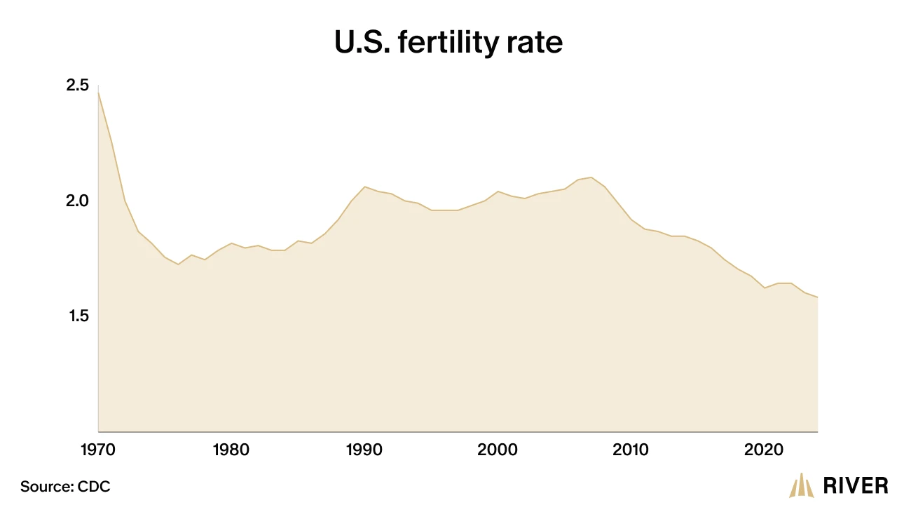 U.S. Fertility Rate Decline Since 1970 Line chart of U.S. fertility rate from 1970 to 2025, showing a steep drop in the 1970s, slight recovery in the 1990s, and long-term decline below replacement level.