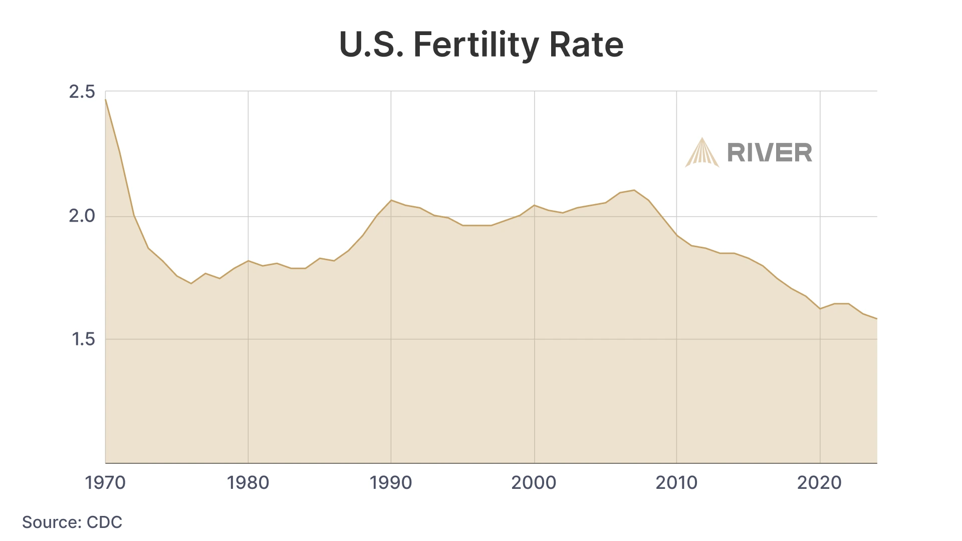 Line chart of U.S. fertility rate from 1970 to 2025, showing a steep drop in the 1970s, slight recovery in the 1990s, and long-term decline below replacement level.