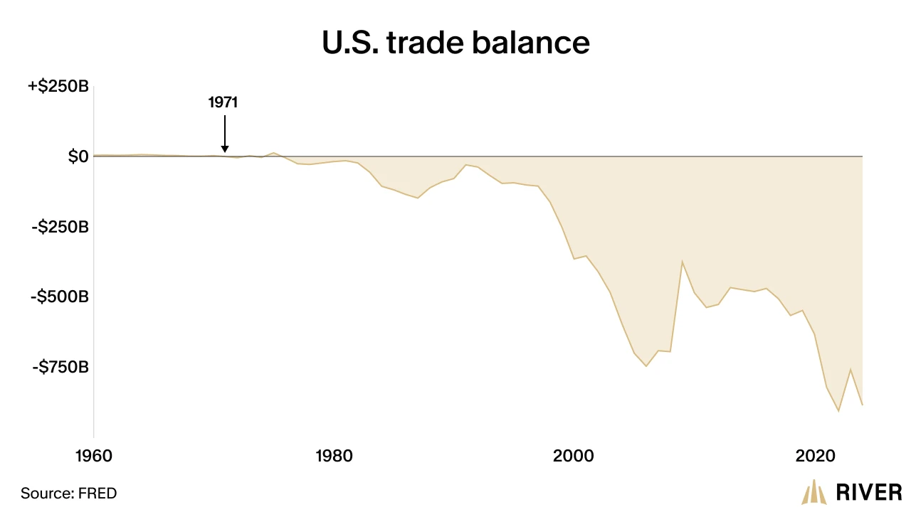 U.S. Trade Balance Decline After 1971: From Surplus to Deficit Chart of U.S. trade balance from 1960 to 2025 showing near-zero before 1971 and deepening deficits afterward.