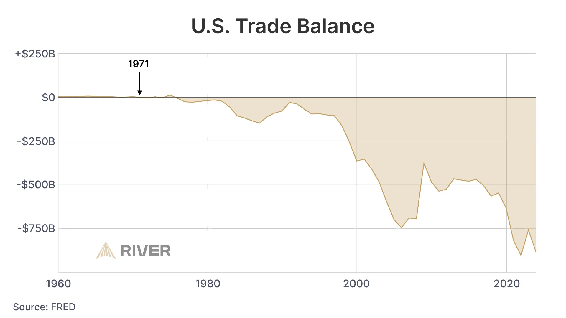 Chart of U.S. trade balance from 1960 to 2025 showing near-zero before 1971 and deepening deficits afterward.