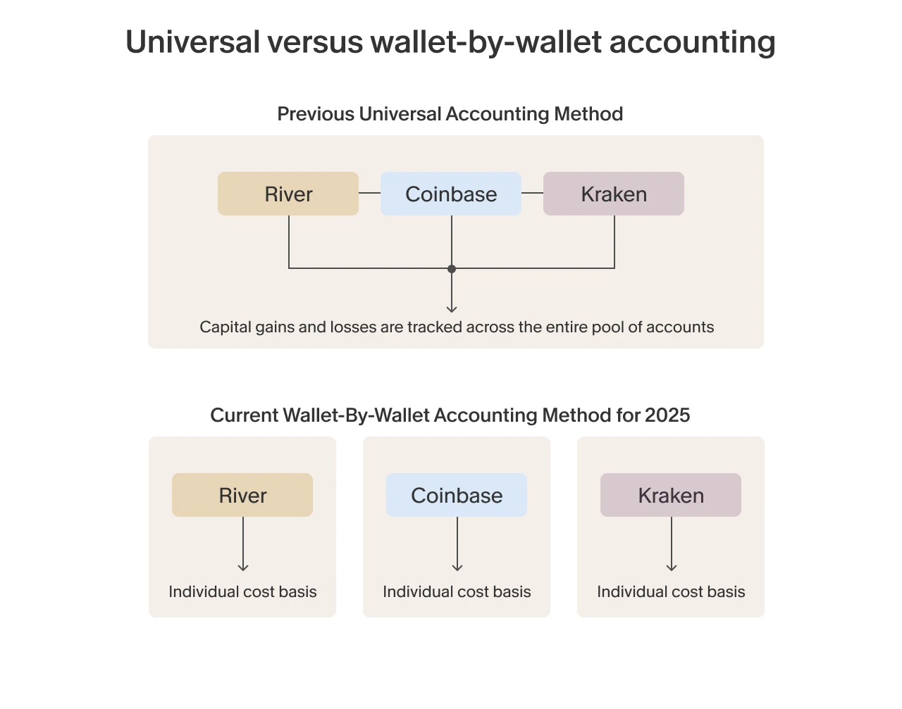 Comparison of universal vs wallet-by-wallet accounting methods for 2025, showing individual cost basis tracking for each exchange (River, Coinbase, Kraken). Comparison of universal vs wallet-by-wallet accounting methods for 2025, showing individual cost basis tracking for each exchange (River, Coinbase, Kraken).