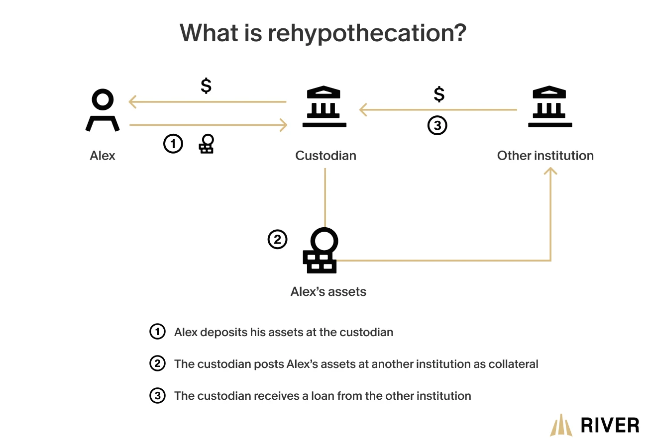 A diagram that explains how rehypothecation occurs