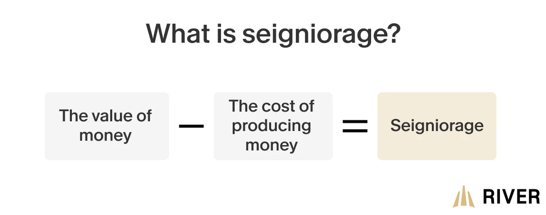 The image explains what is seigniorage. It is the value of money minus the cost of producing money equals seigniorage.