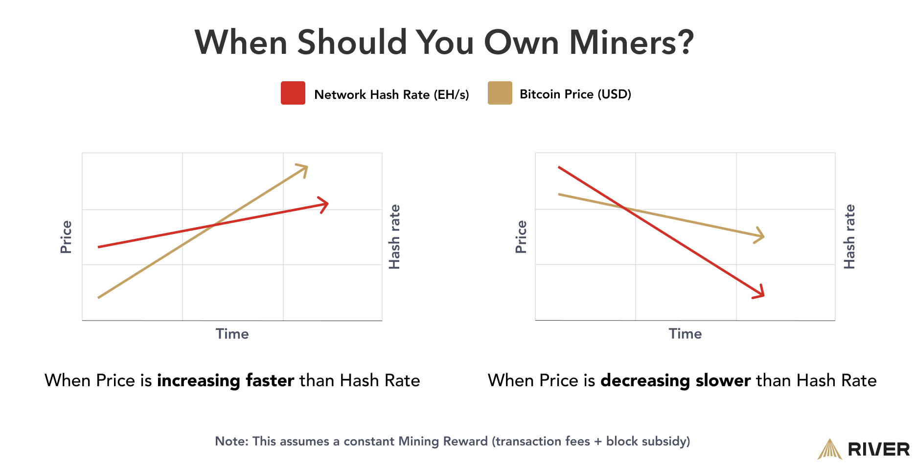 Basic heuristic to determine when exposure to hash rate is preferable