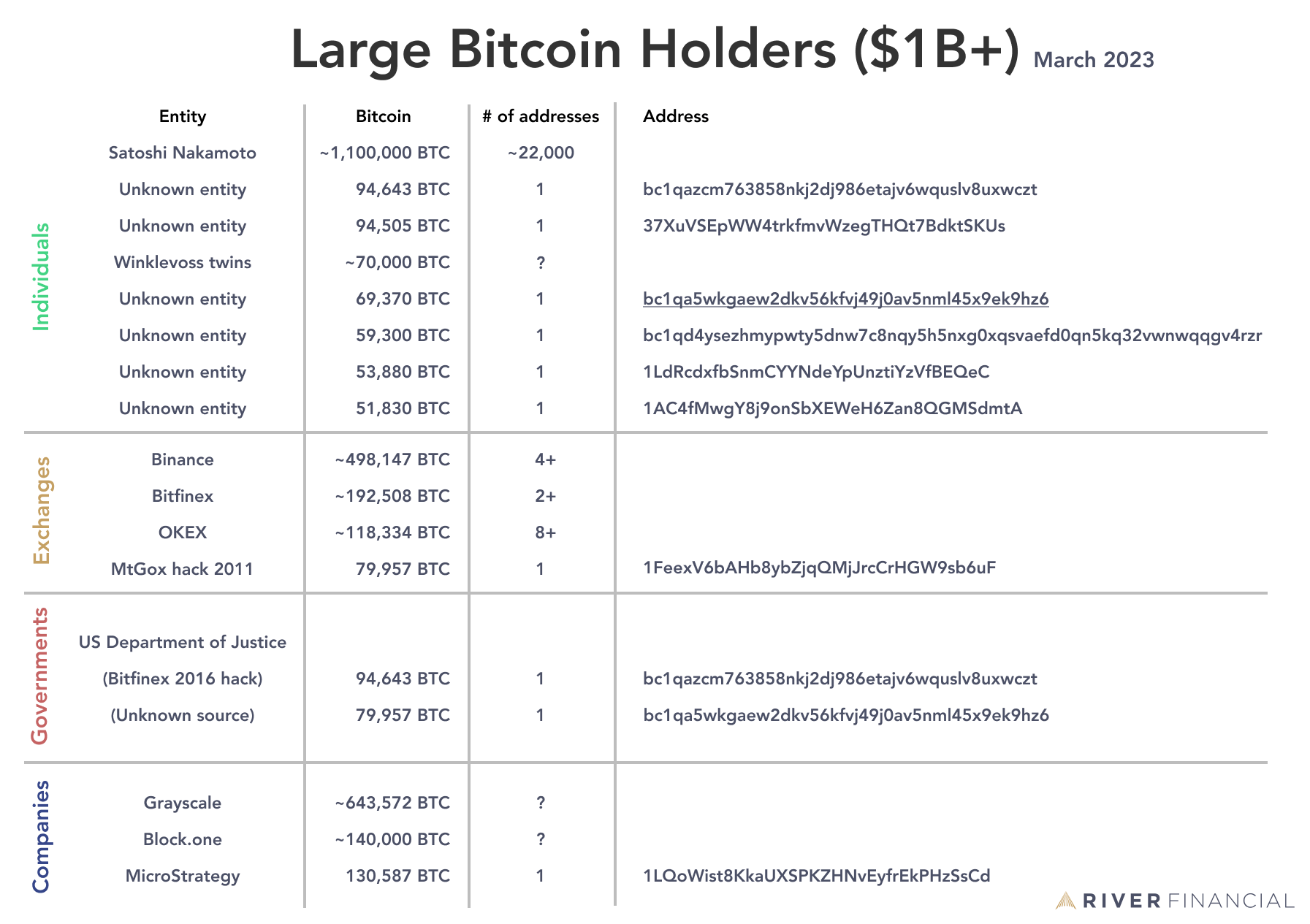 An overview of entities with over $1 billion in bitcoin, across individuals, exchanges, governments, and companies