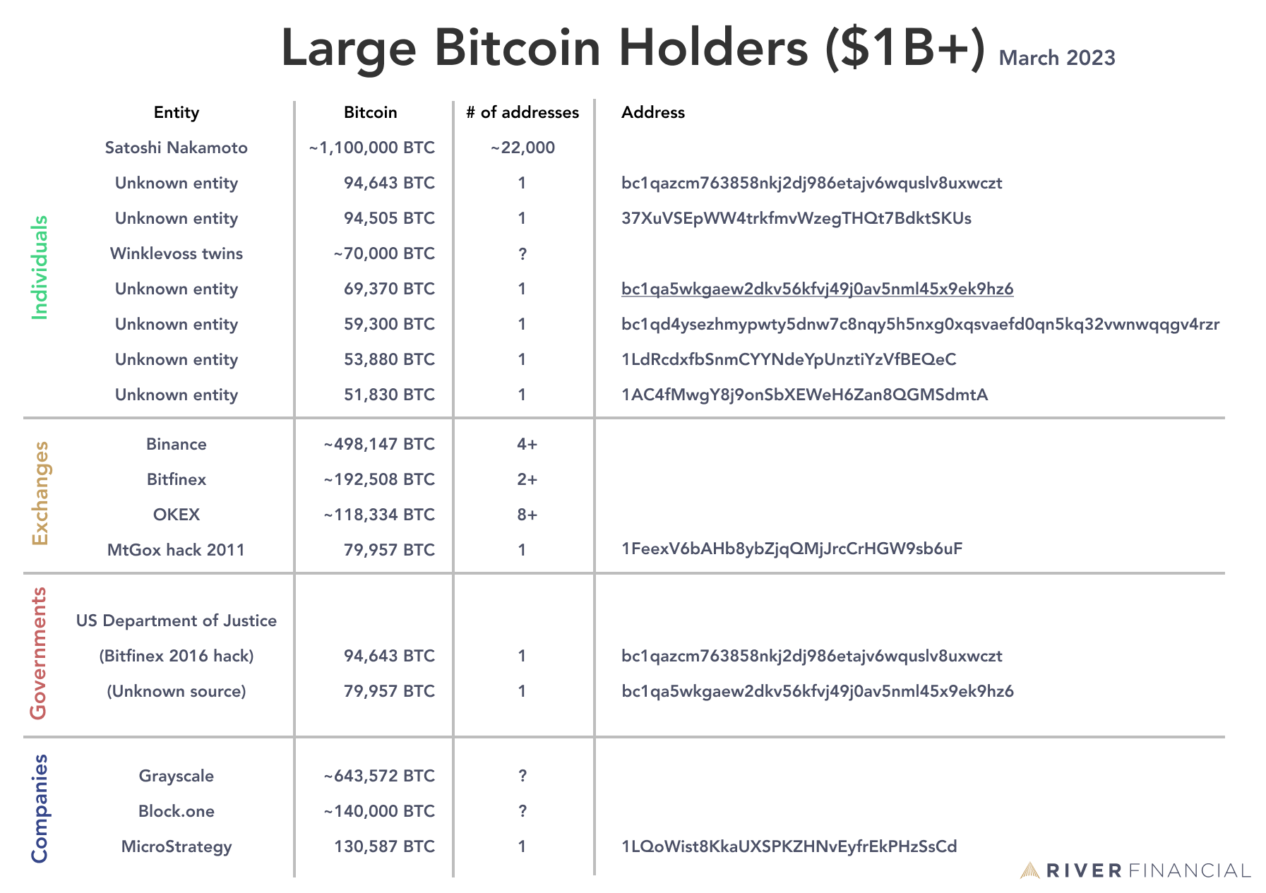 who holds the most bitcoins