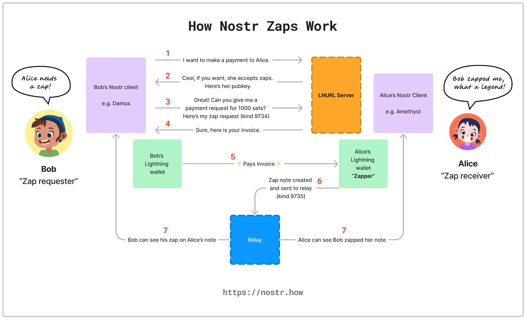 Flowchart illustrating how Nostr Zaps work, showing the interaction between users, clients, Lightning wallets, and relays.