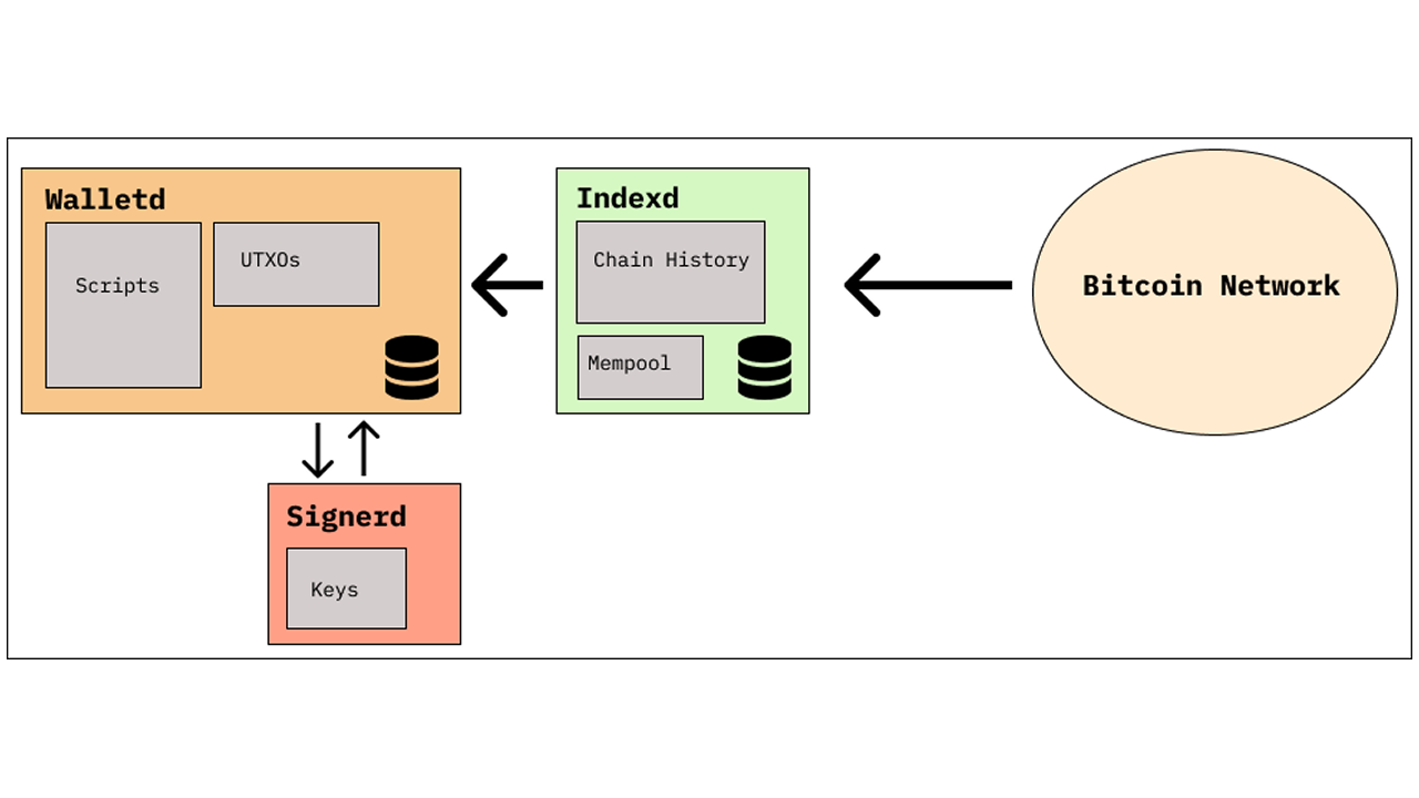 Enterprise Bitcoin Engineering
