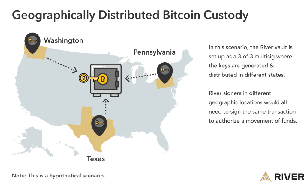 A visual example of geographically distributed Bitcoin Custody