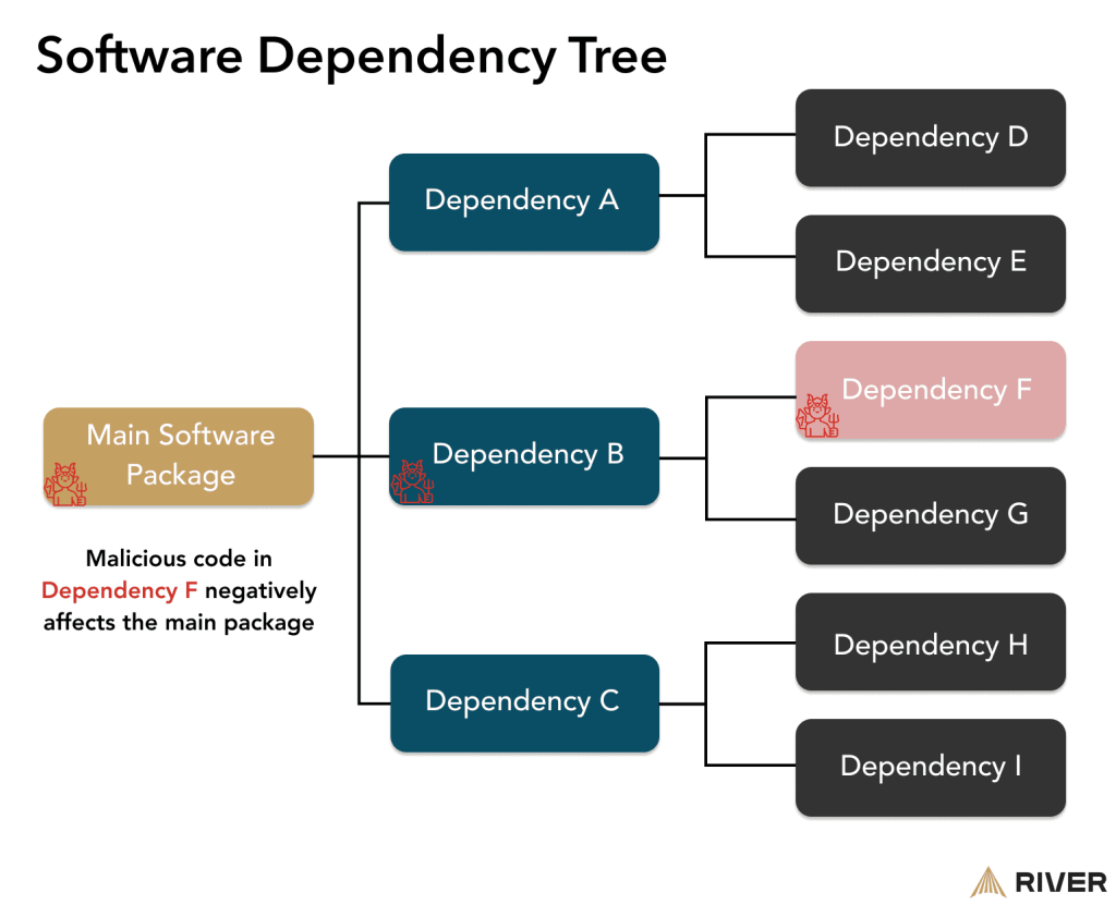 A software dependency tree