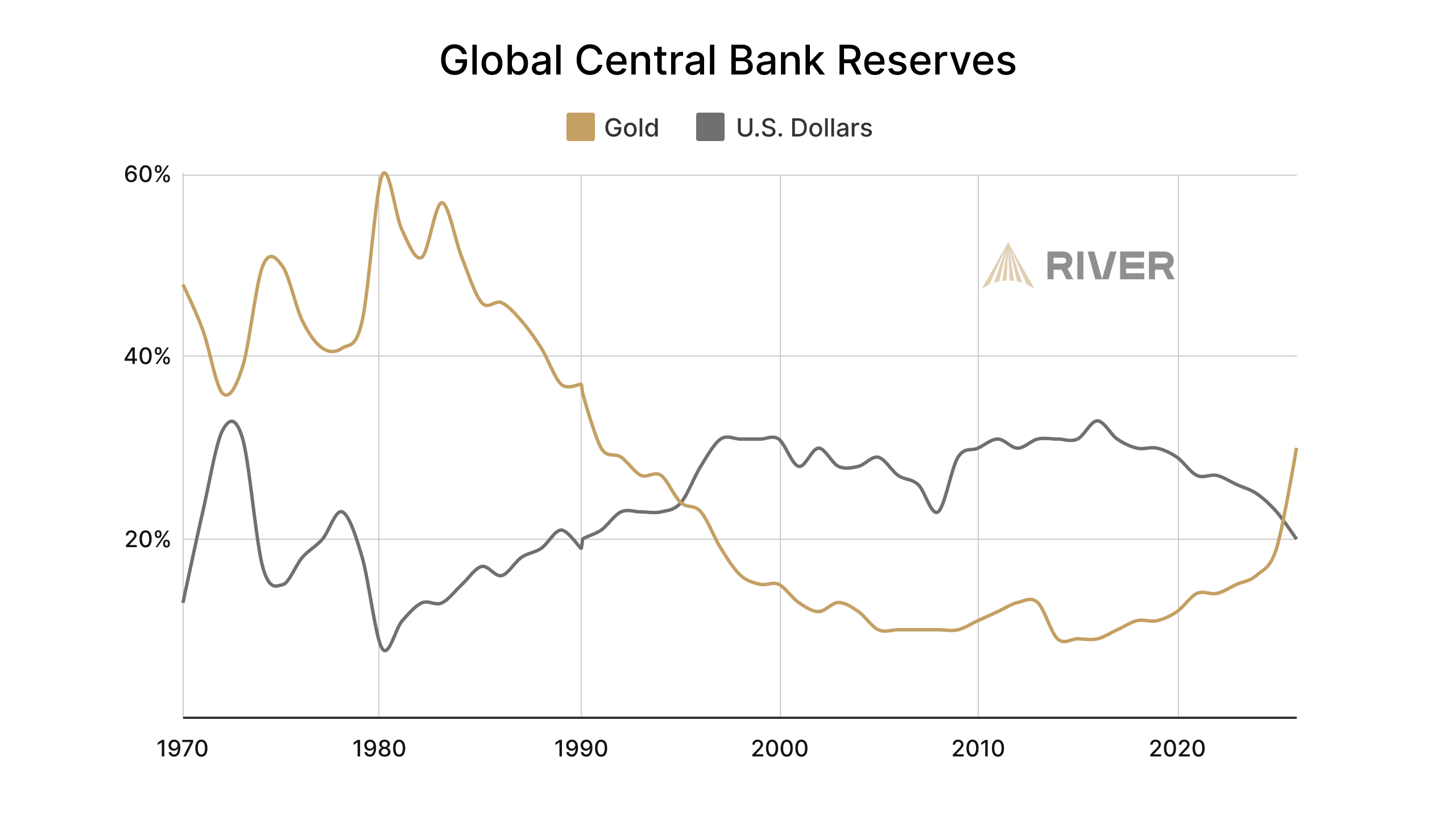 Gold and silver are rallying