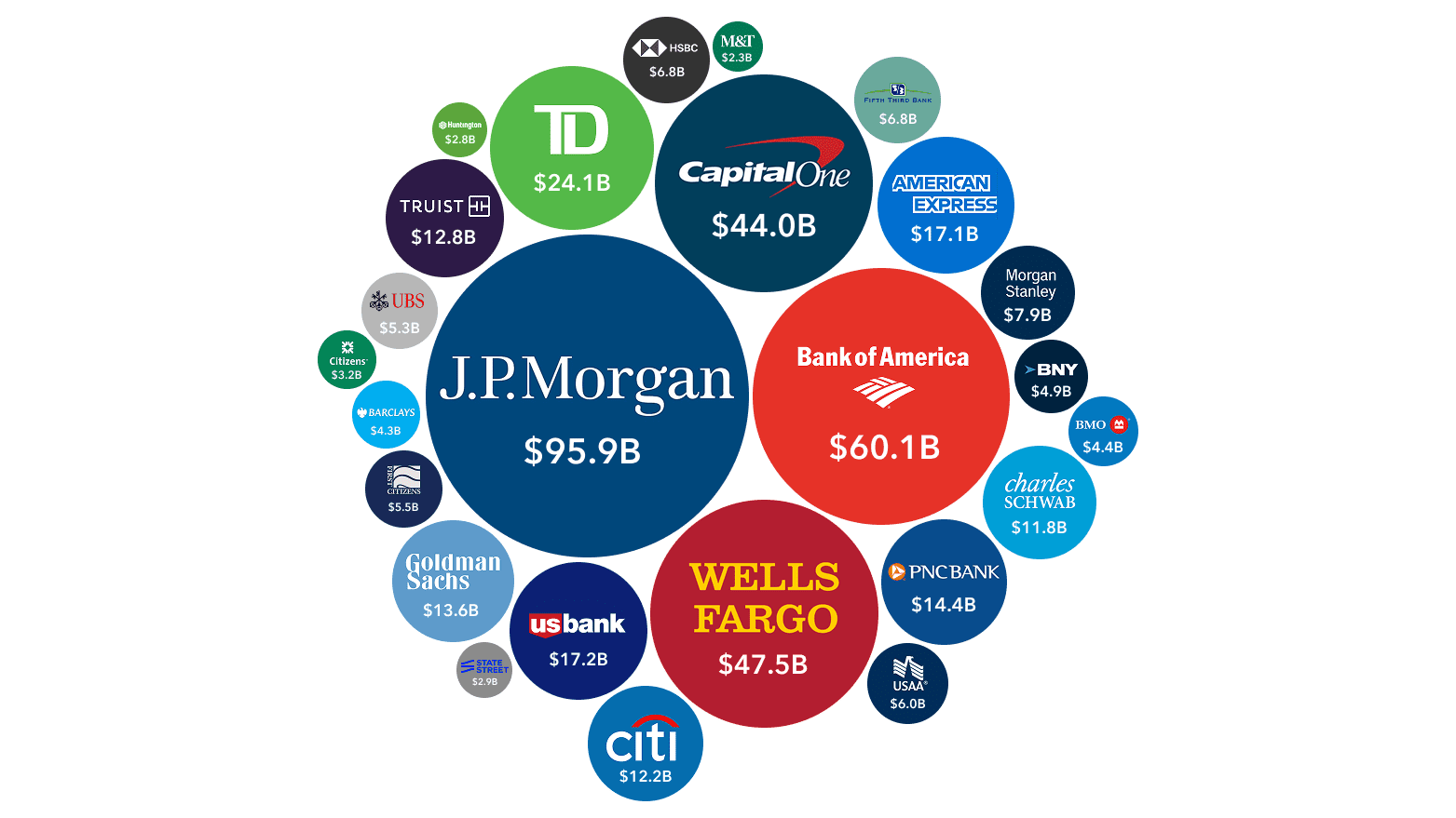 Banks kept $434 billion from Americans last year