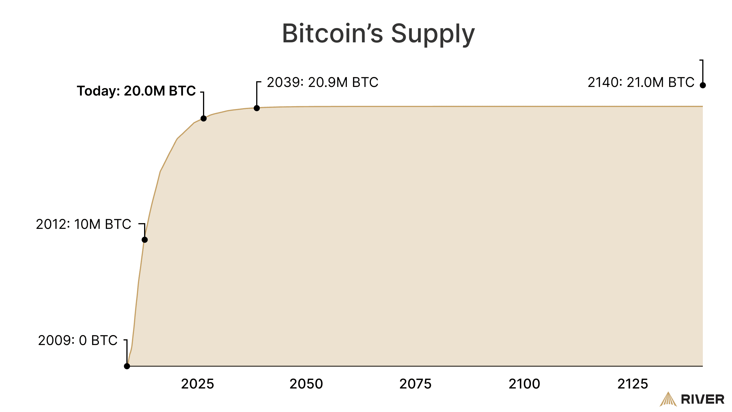 Only 1 million bitcoin left to be mined