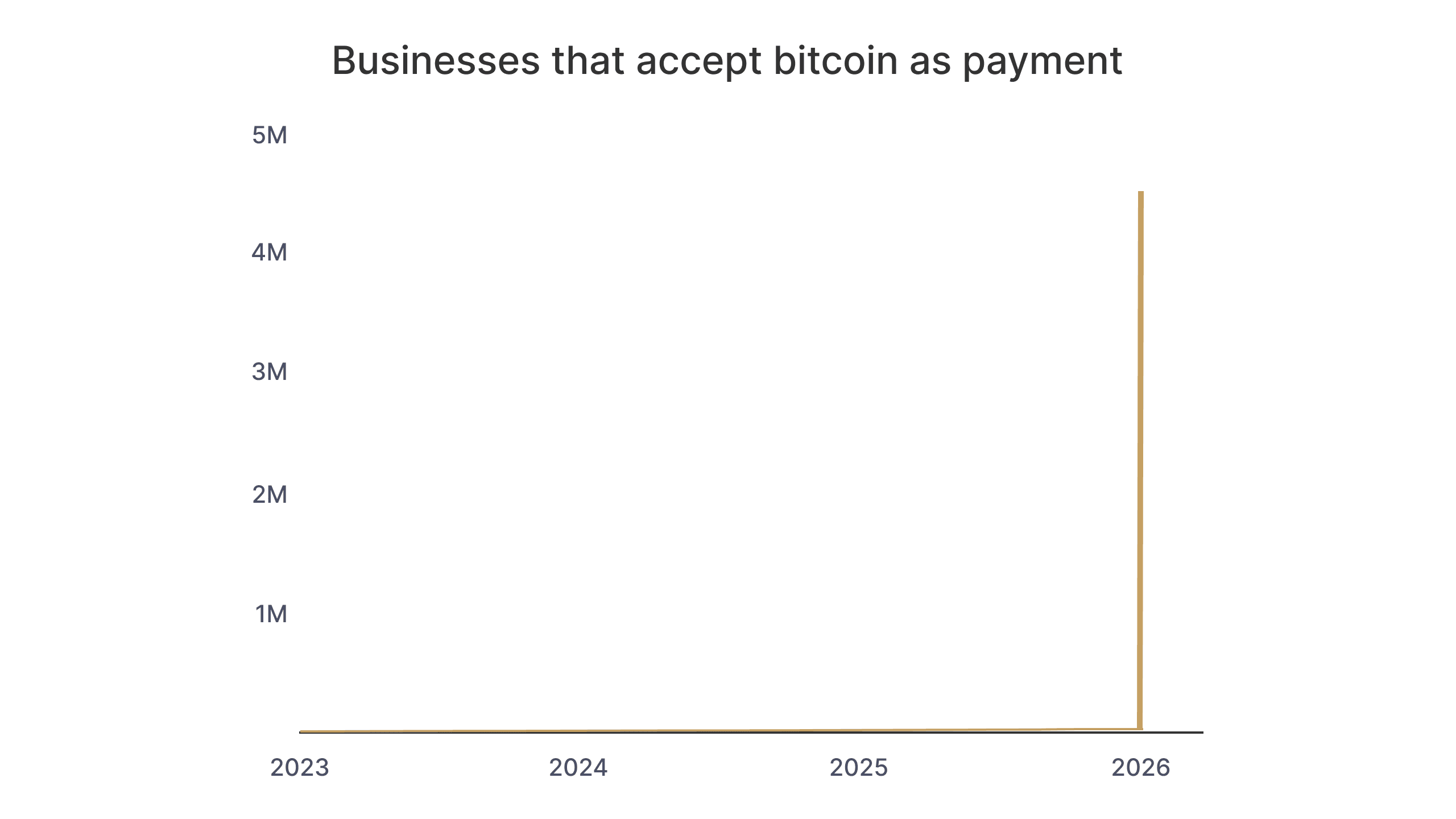 Bitcoin is coming to your everyday life