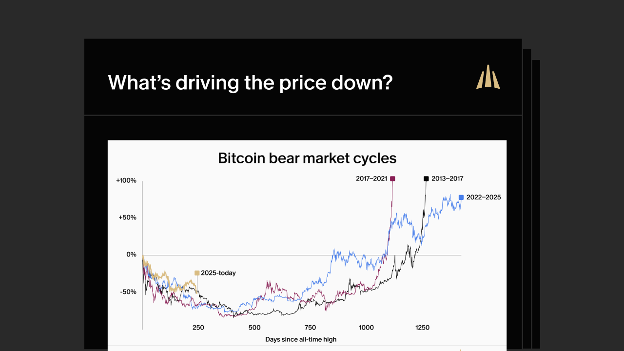 What’s driving the price down?
