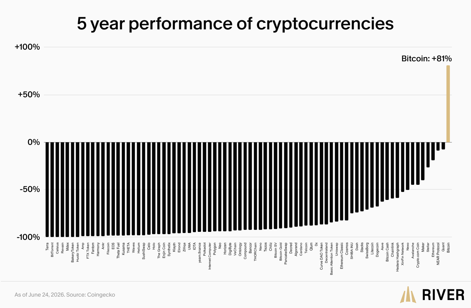 5 year performance of cryptocurrencies