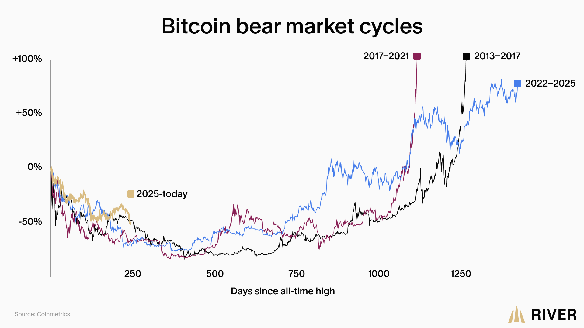 Bitcoin bear market cycles