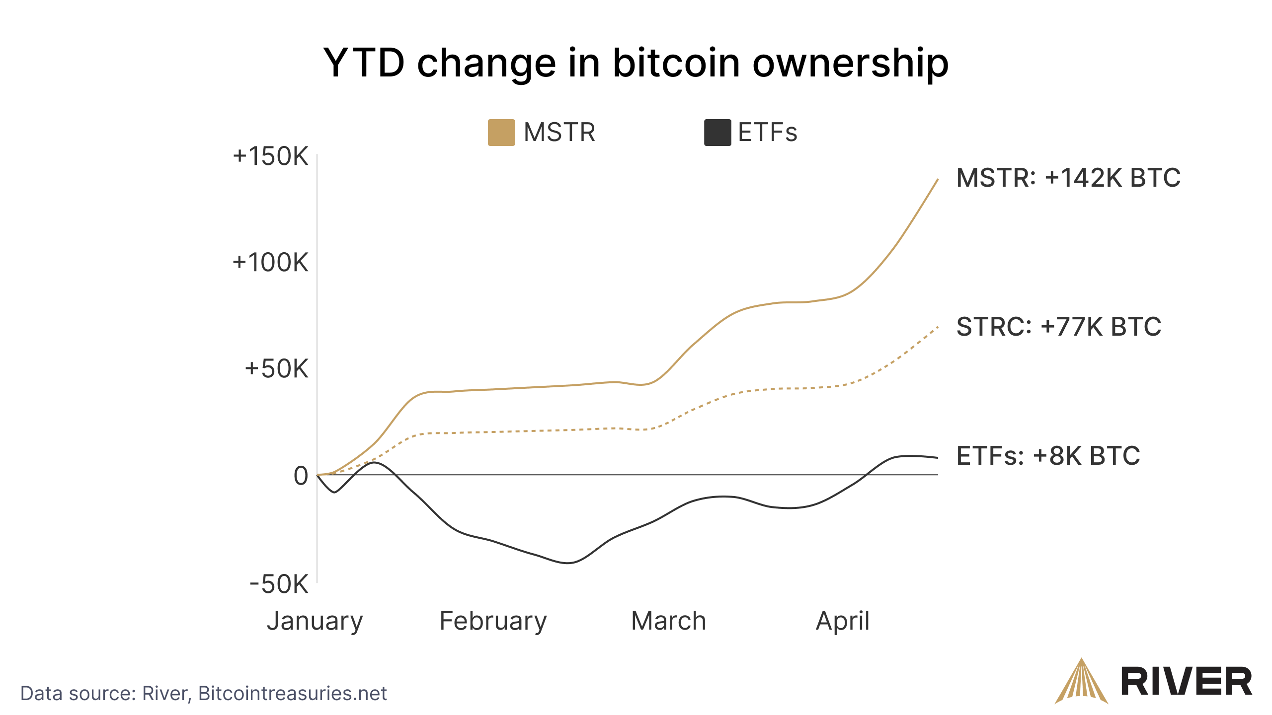 YTD change in bitcoin ownership – STRC vs MSTR vs ETFs