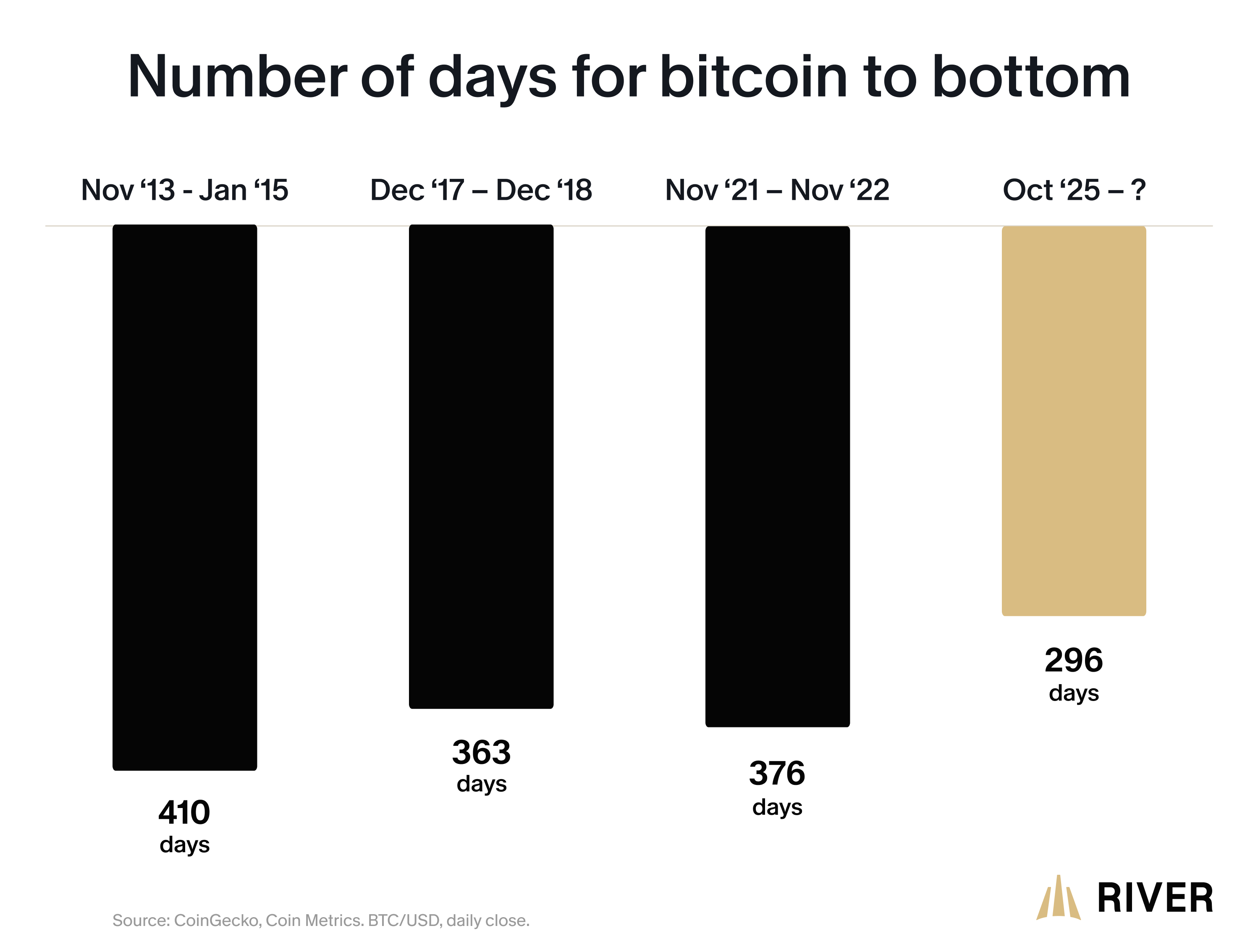 Number of days for bitcoin to bottom