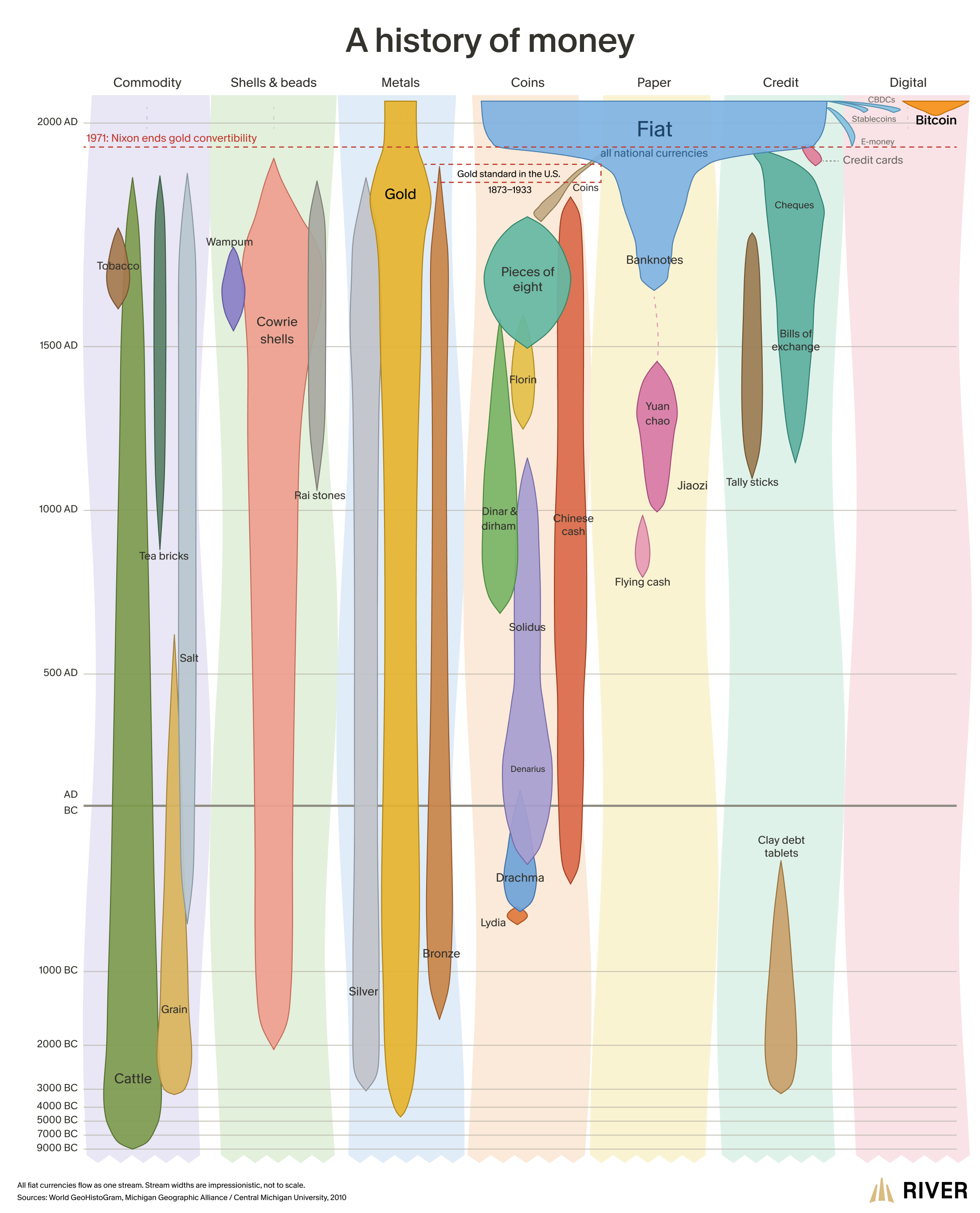 A history of money