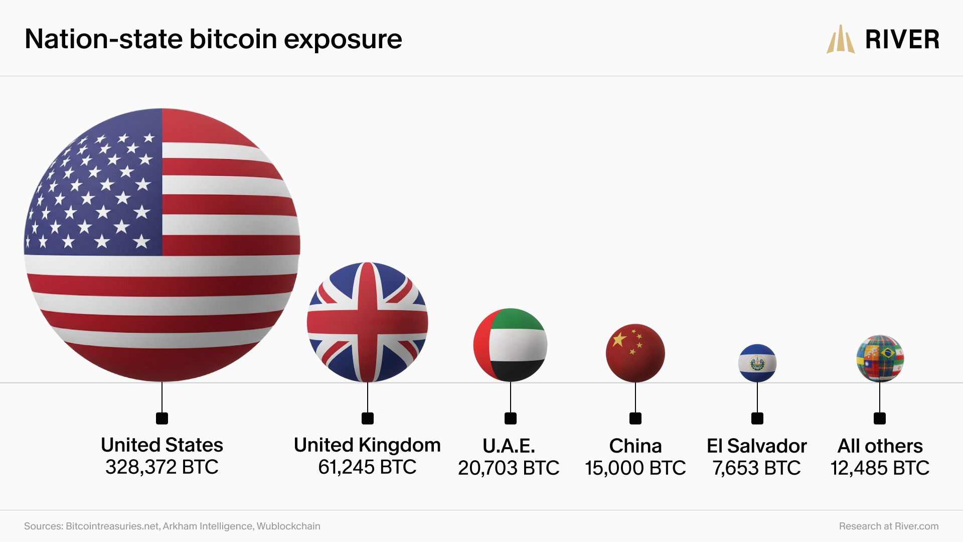 Nation-state bitcoin exposure