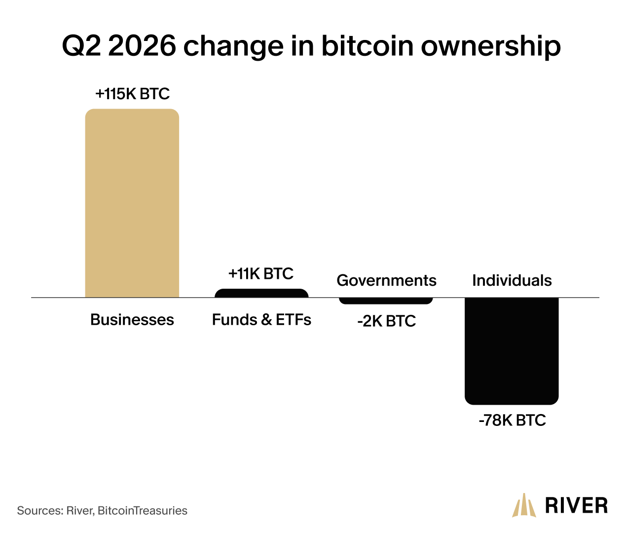 Q2 2026 change in bitcoin ownership