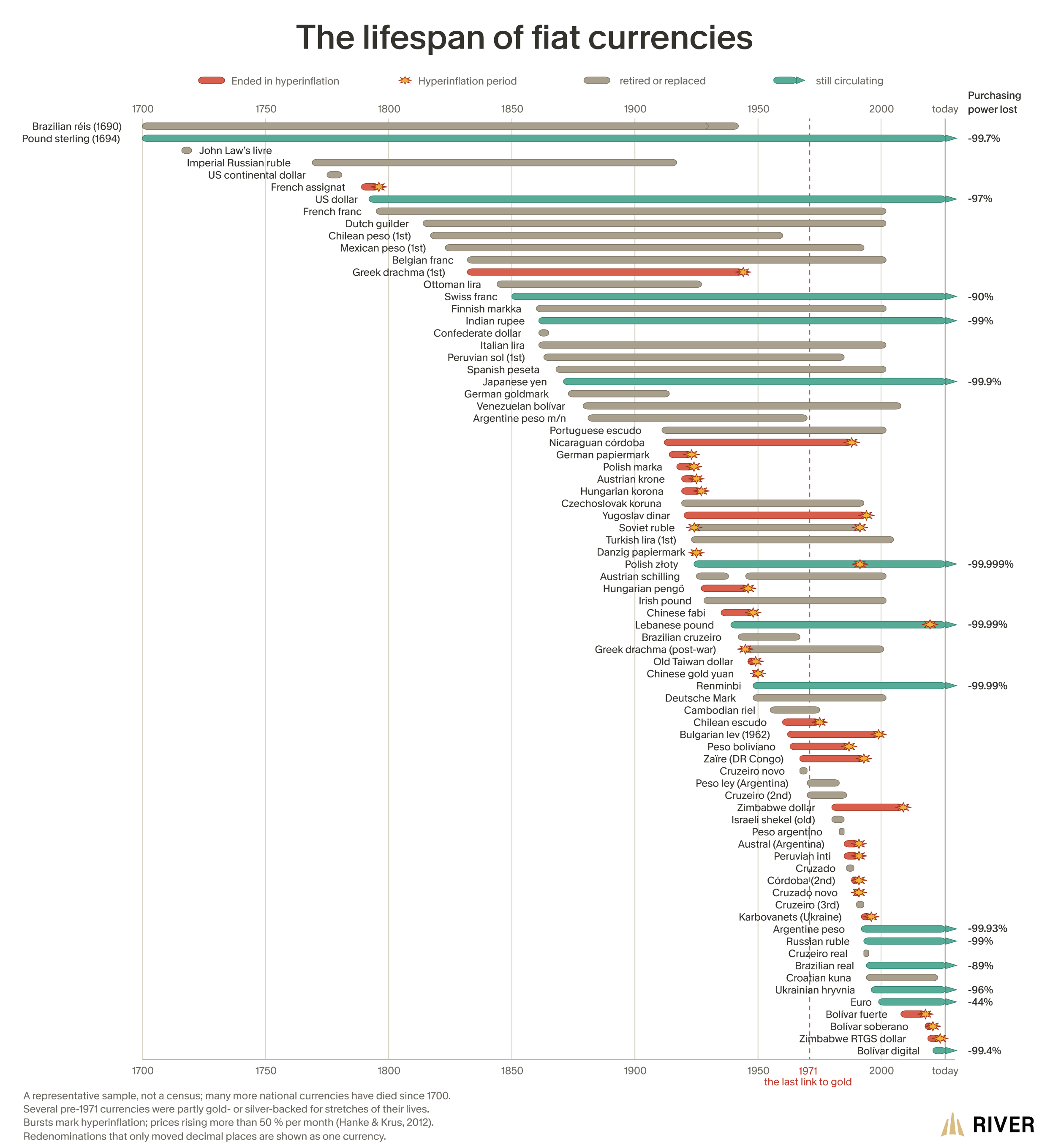 The lifespan of fiat currencies