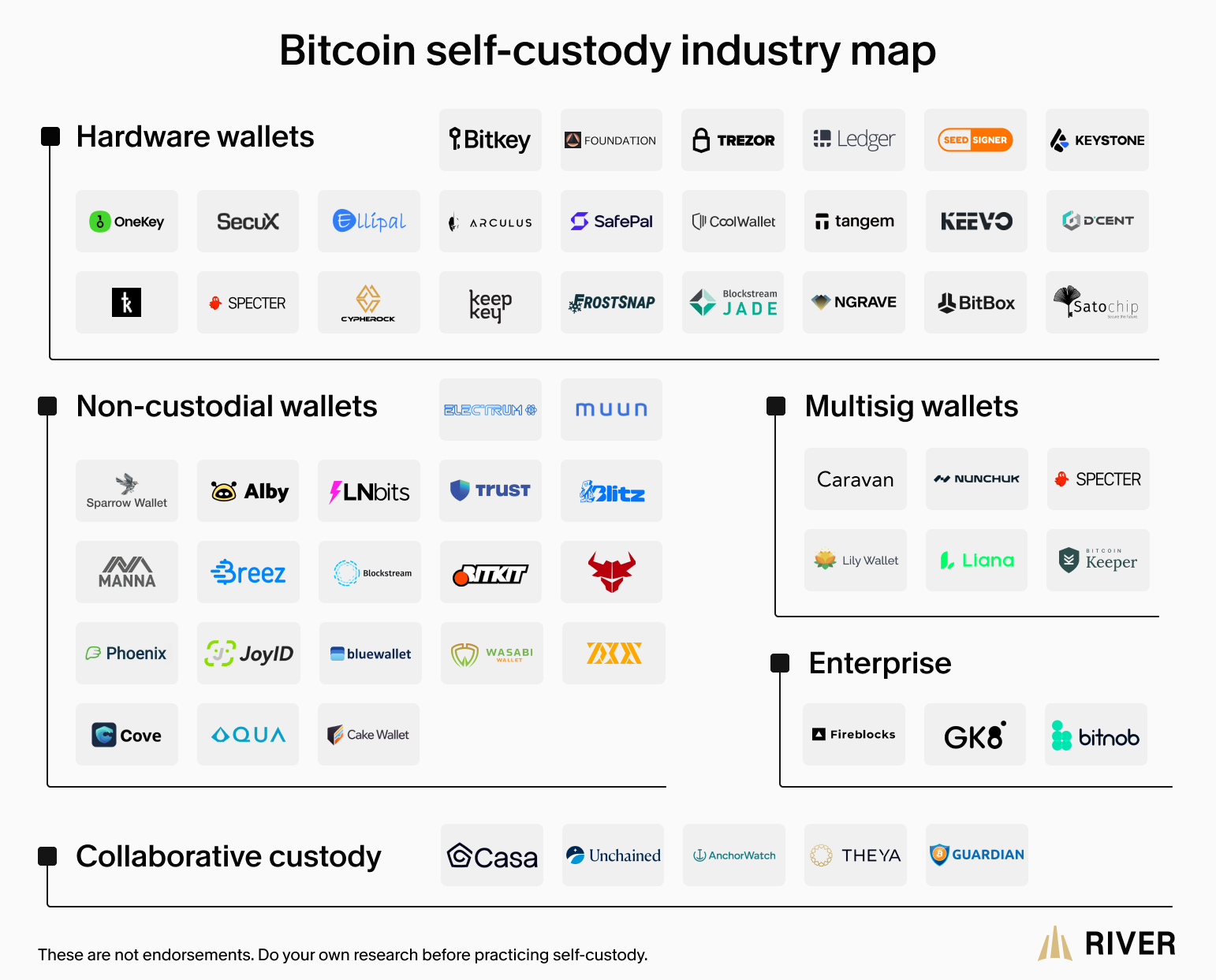 Bitcoin self-custody industry map