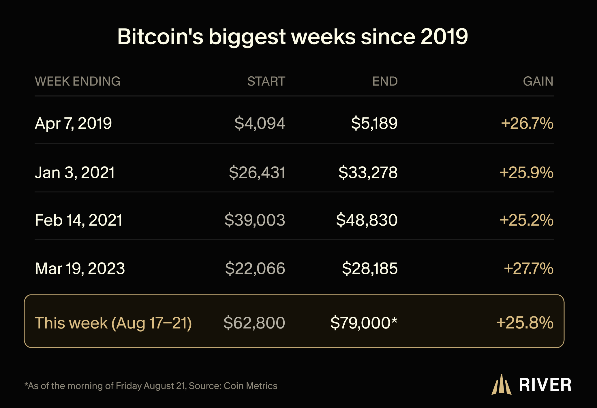 Bitcoin’s biggest weeks since 2019