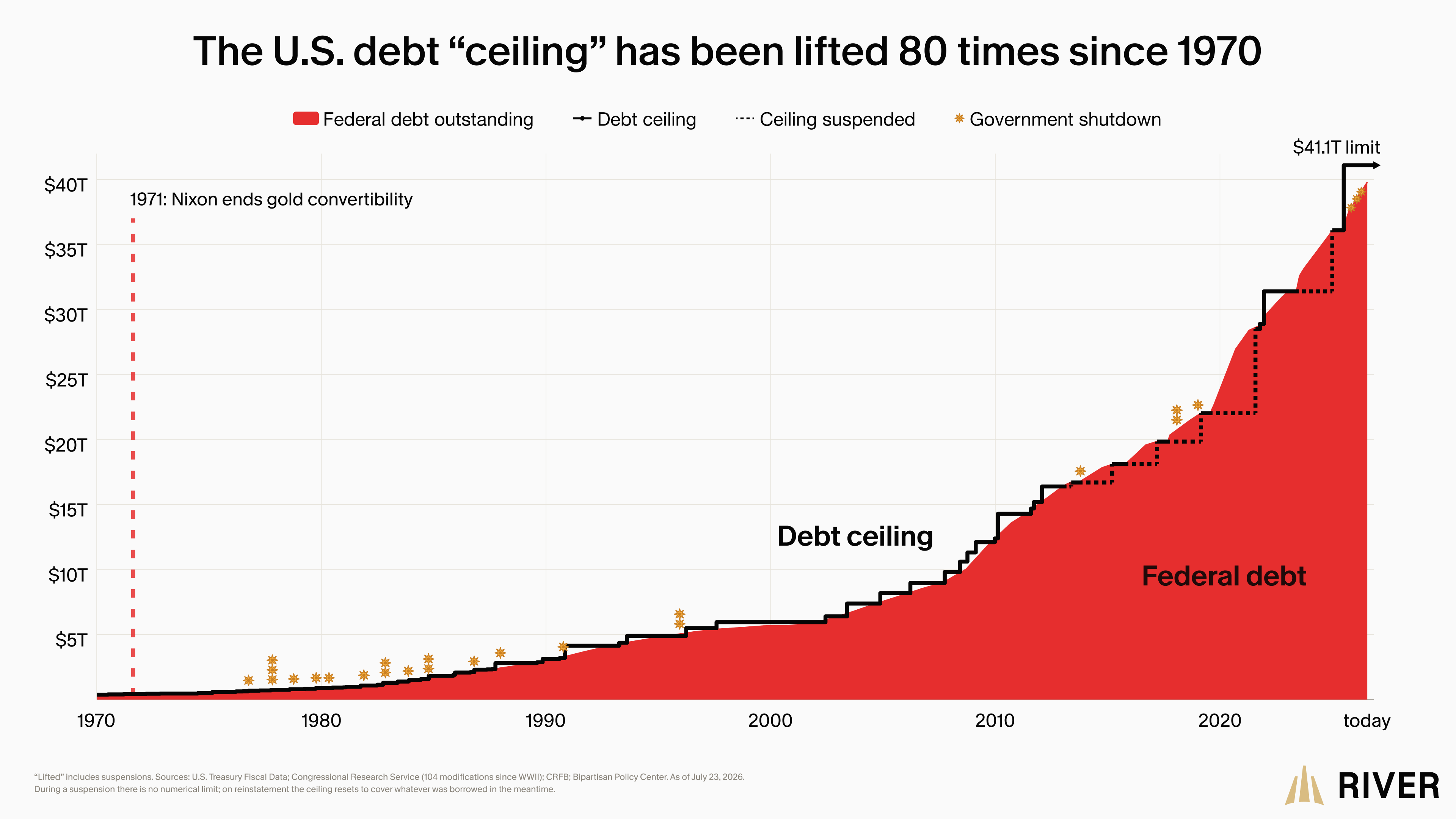 The U.S. debt “ceiling” has been lifted 80 times since 1970