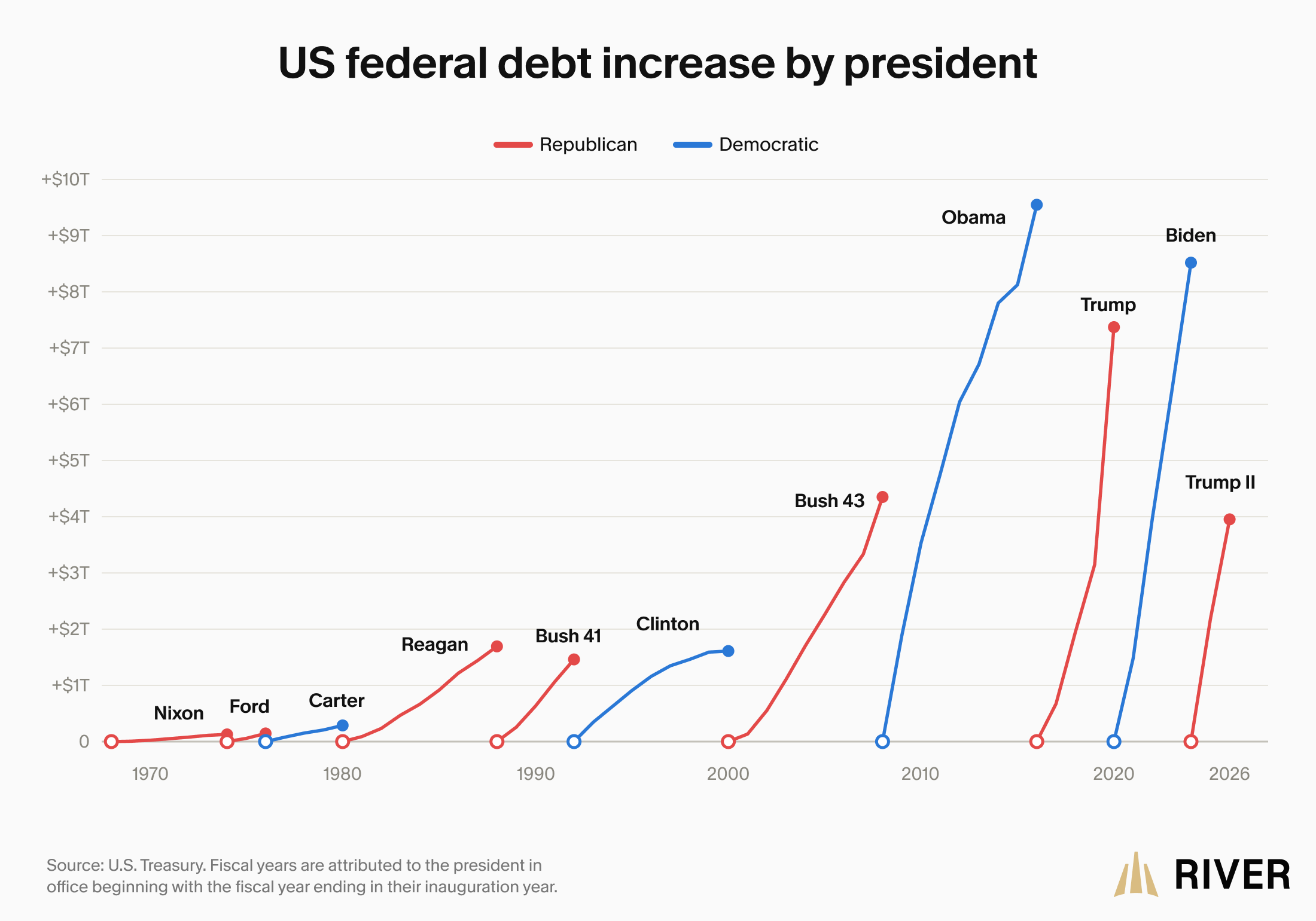 US federal debt increase by president