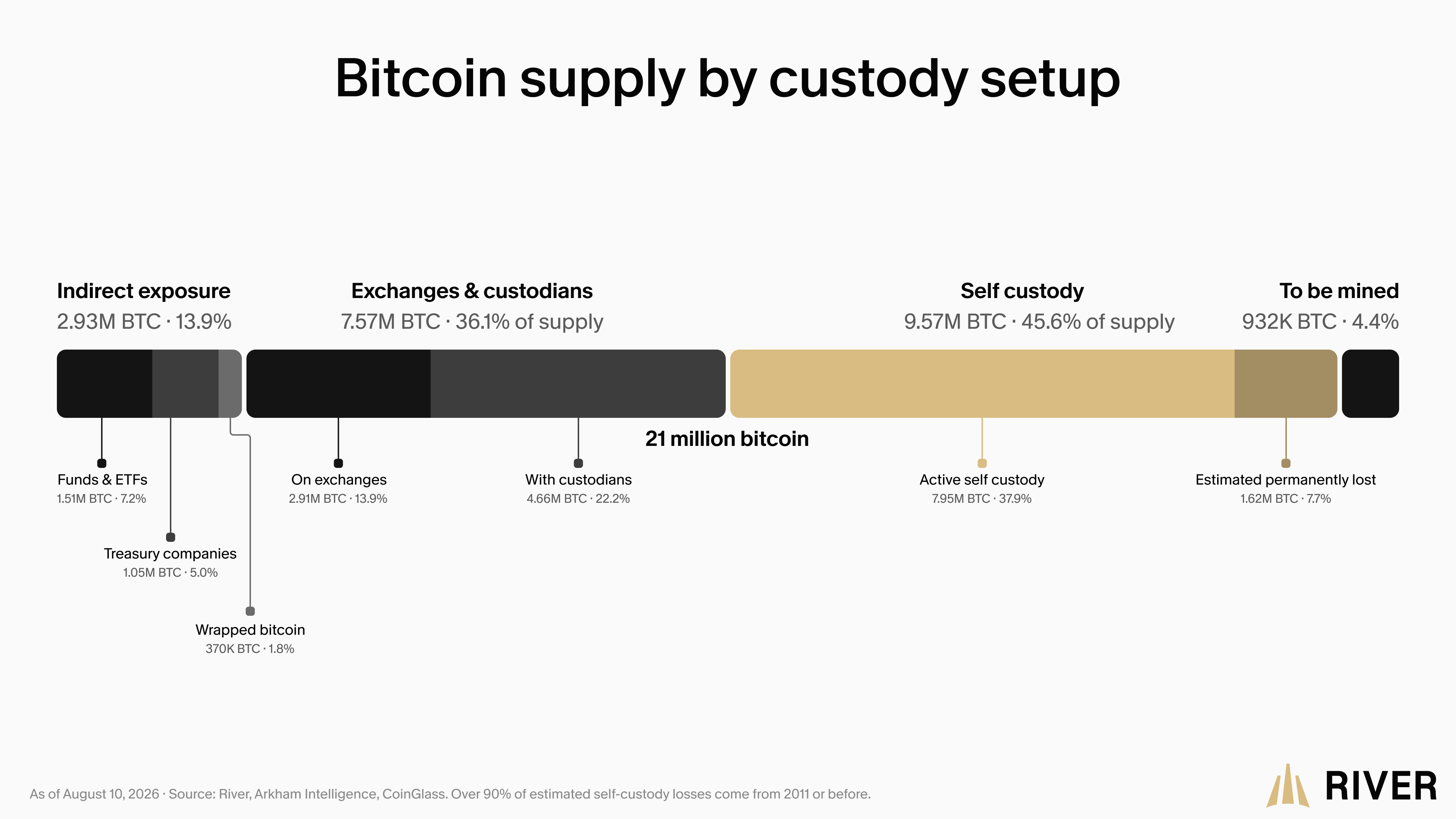 Bitcoin supply by custody setup