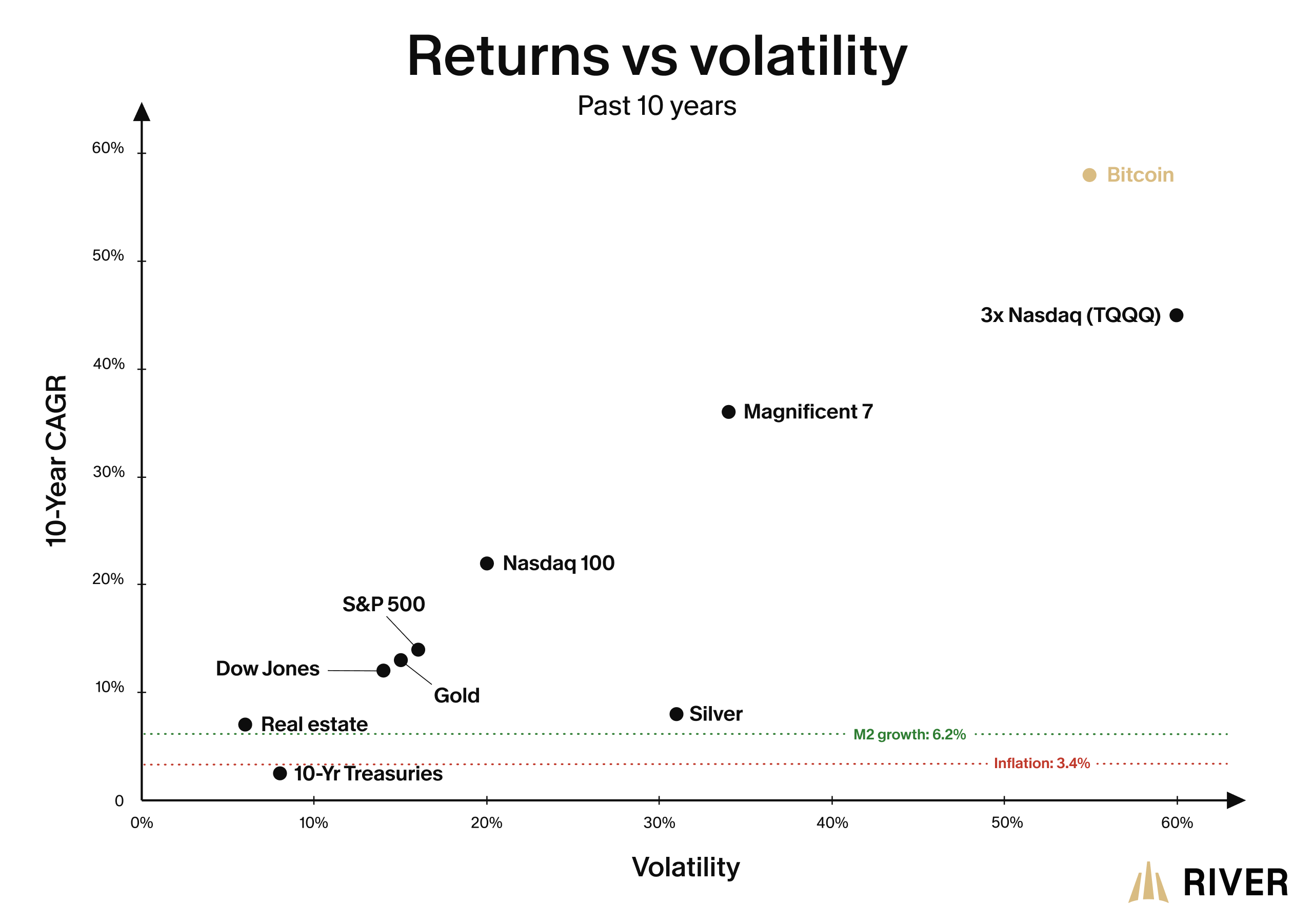 Returns vs volatility