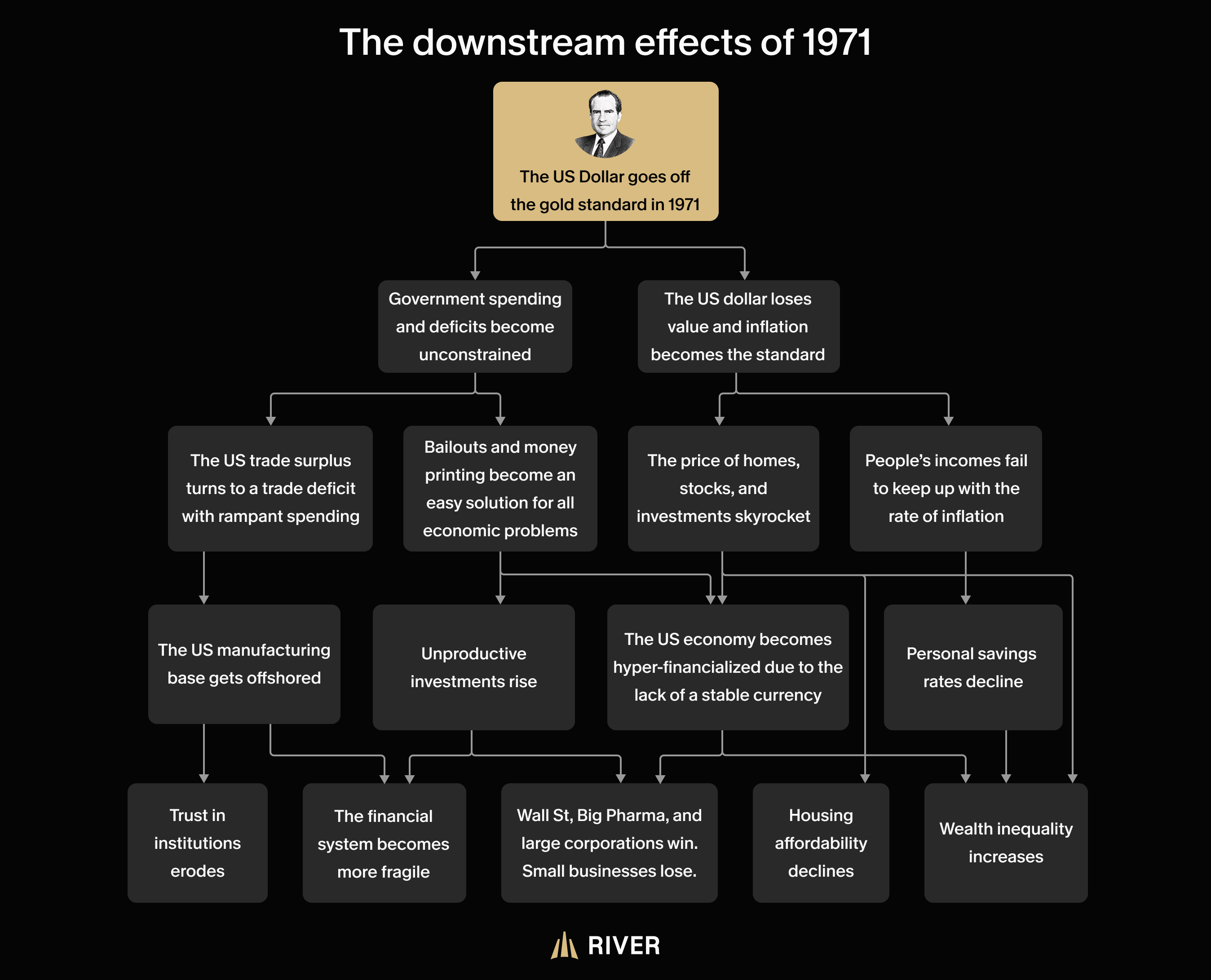 The downstream effects of 1971