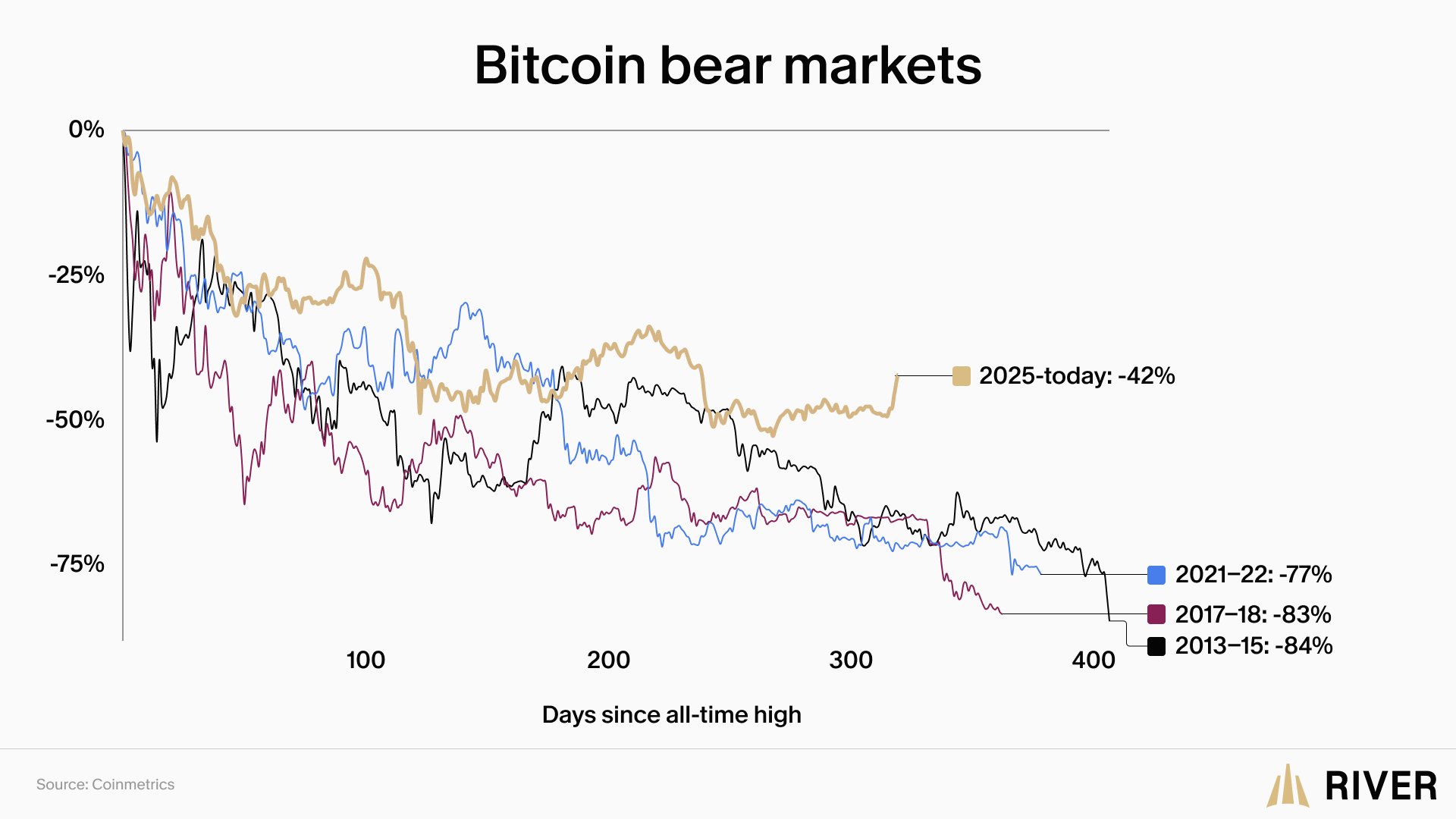 Bitcoin bear markets
