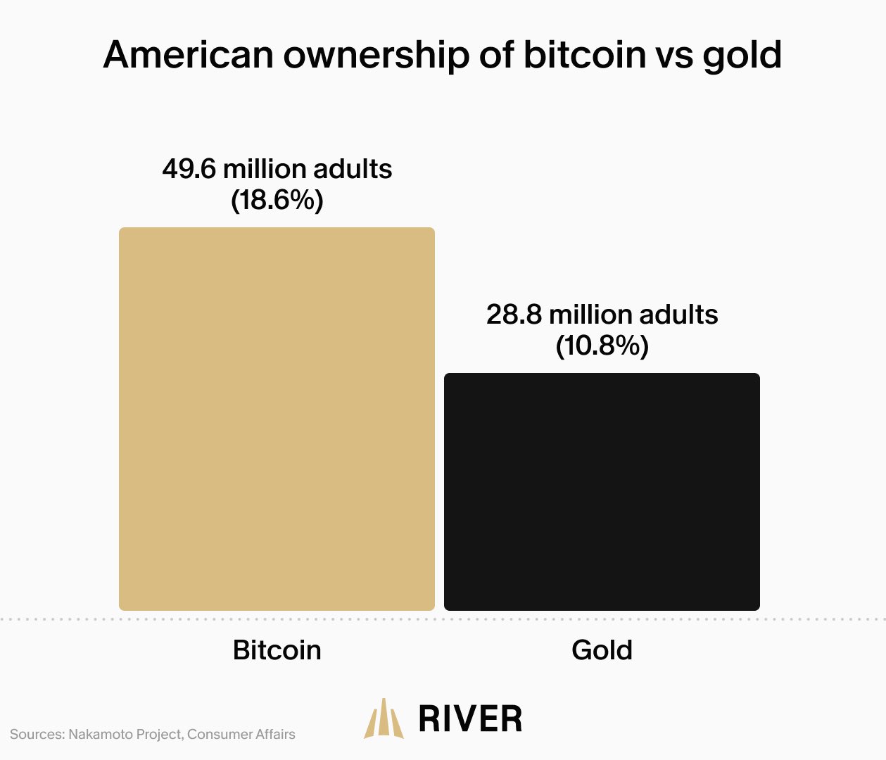 American ownership of bitcoin vs gold