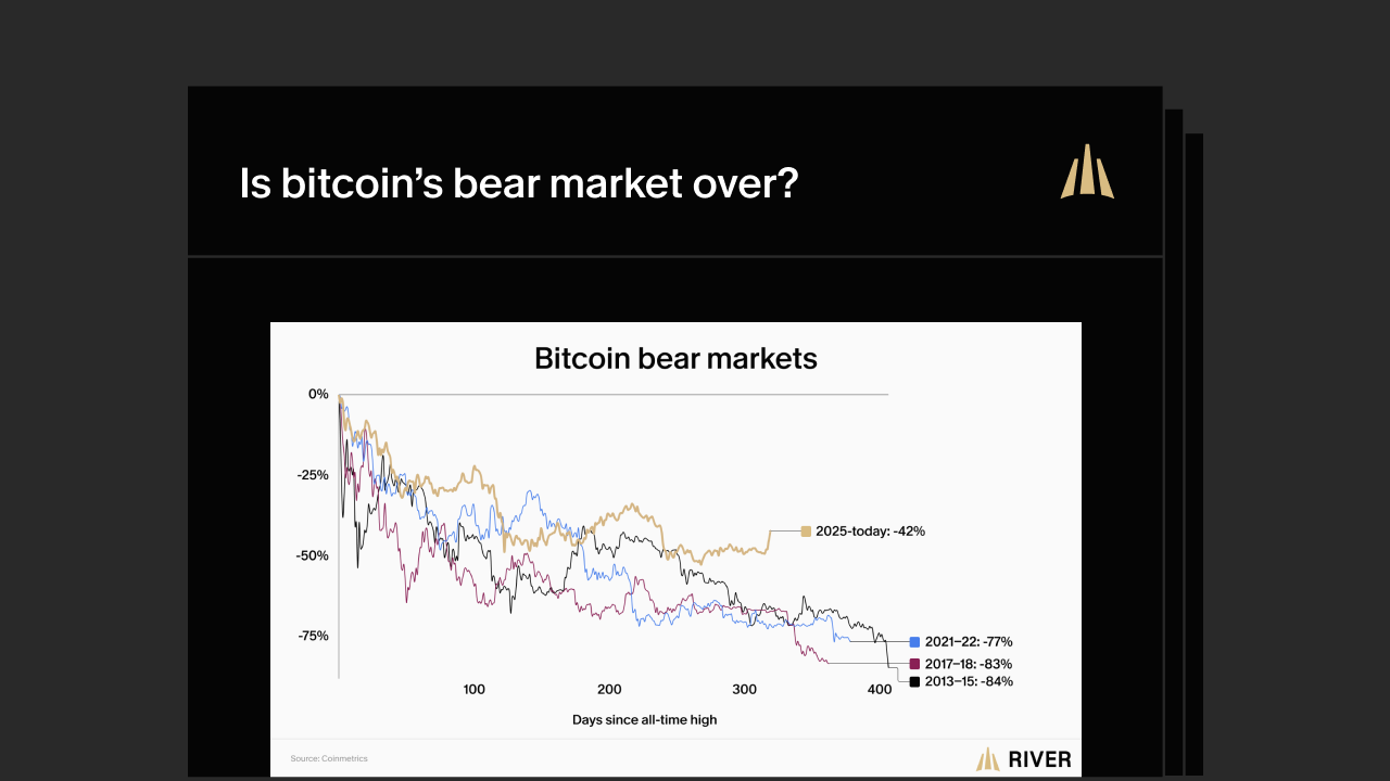 Is bitcoin’s bear market over?