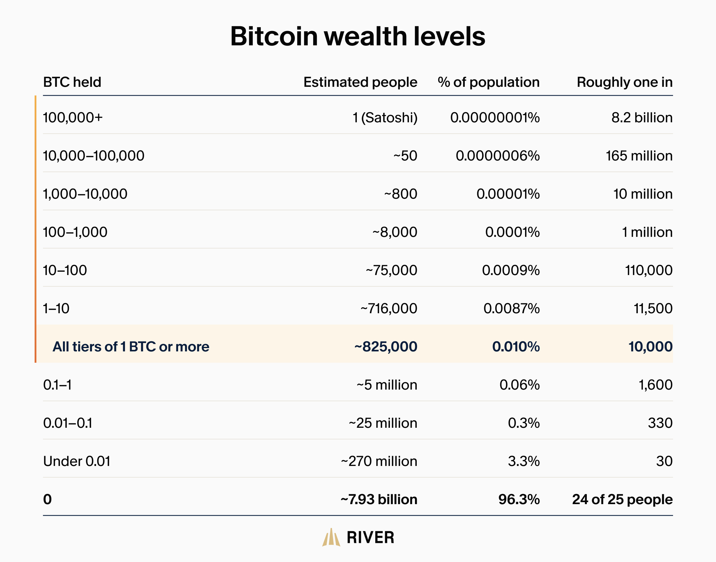Bitcoin wealth levels