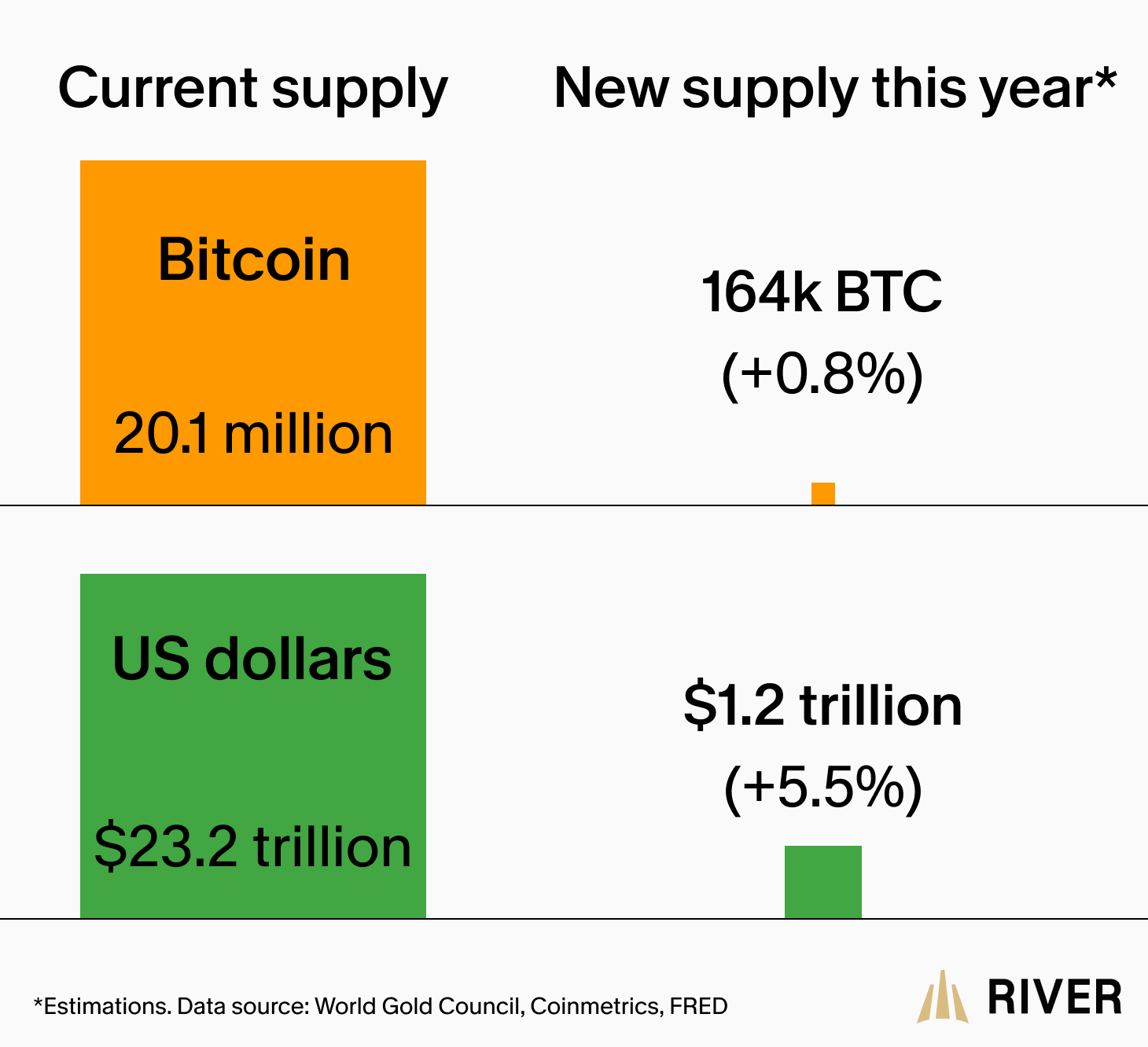 Bitcoin vs US dollar supply