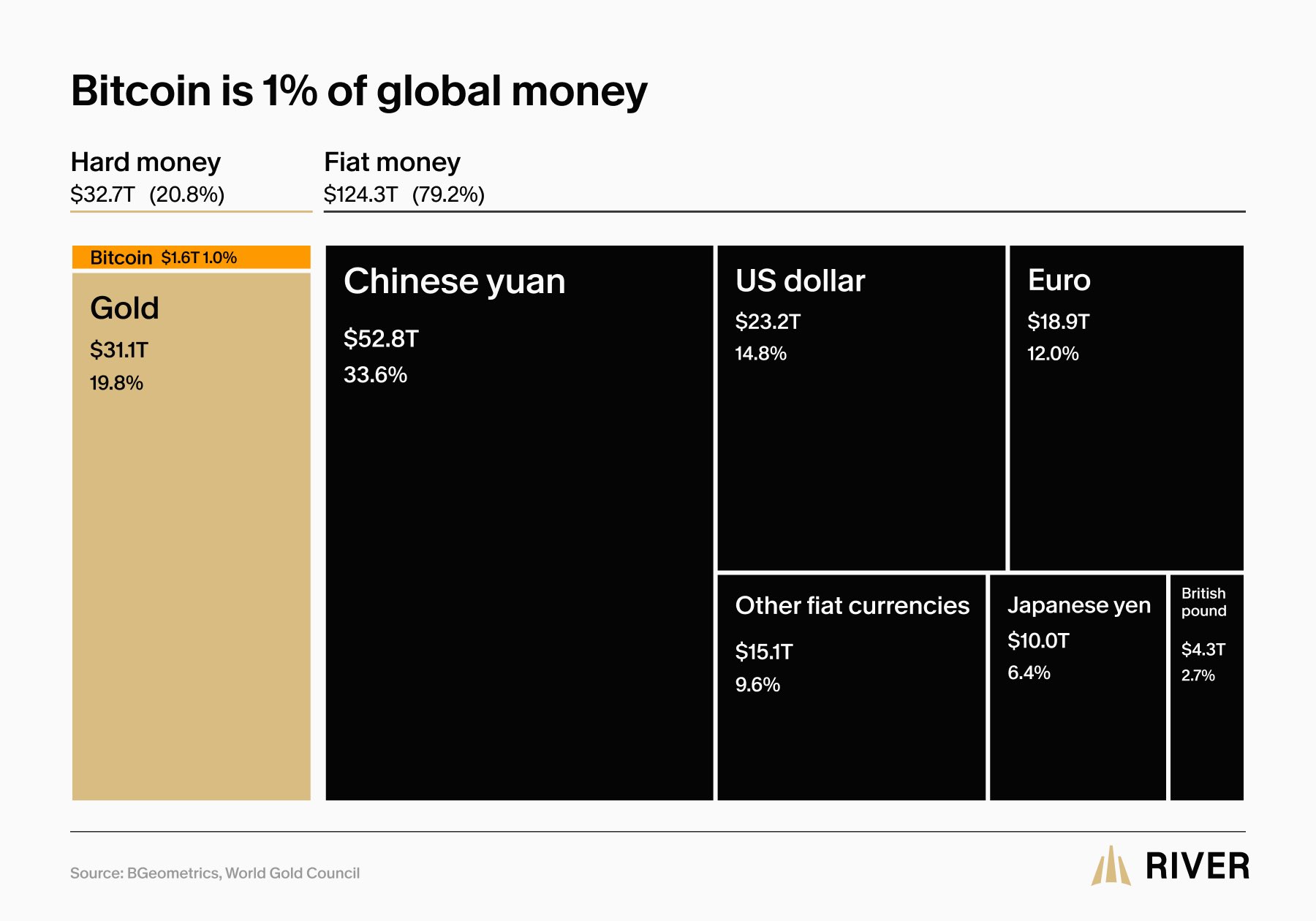Bitcoin is 1% of global money