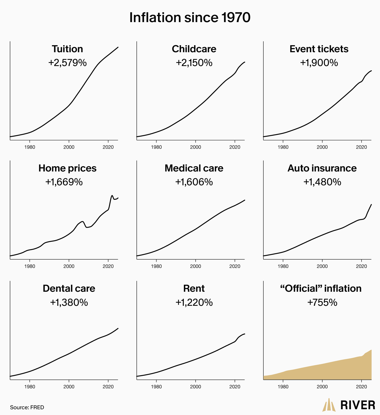 Inflation since 1970