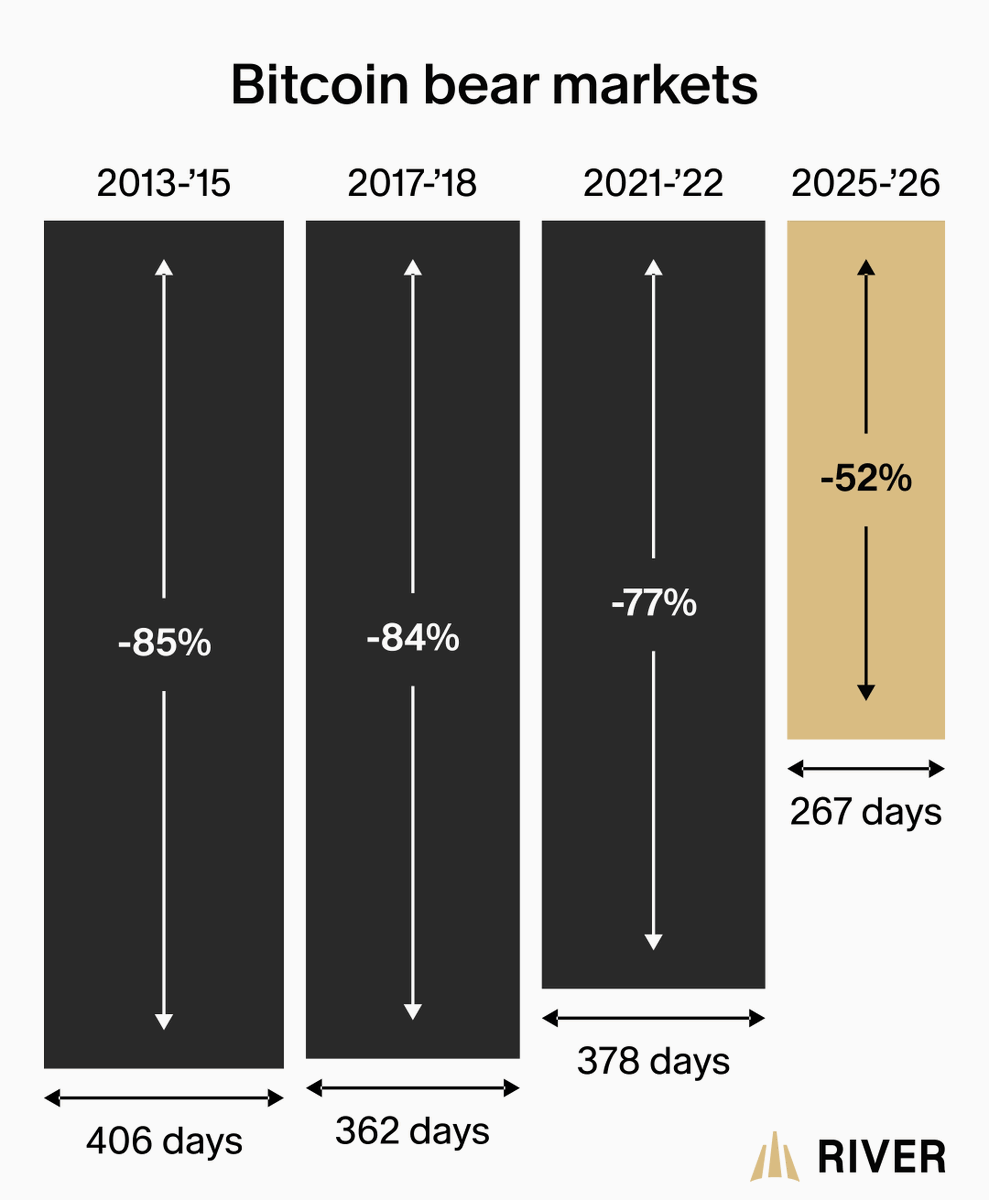 Bitcoin bear markets