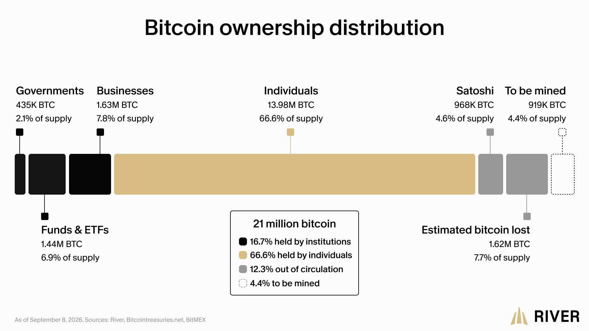 Bitcoin ownership distribution in September 2026