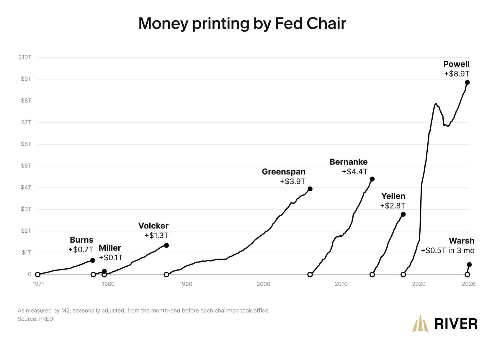 Money printing by Fed Chair