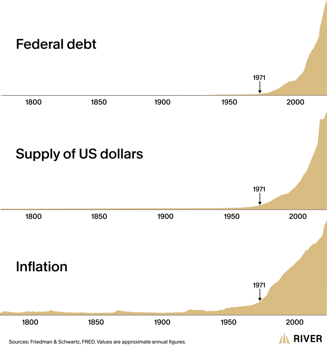Federal debt vs inflation