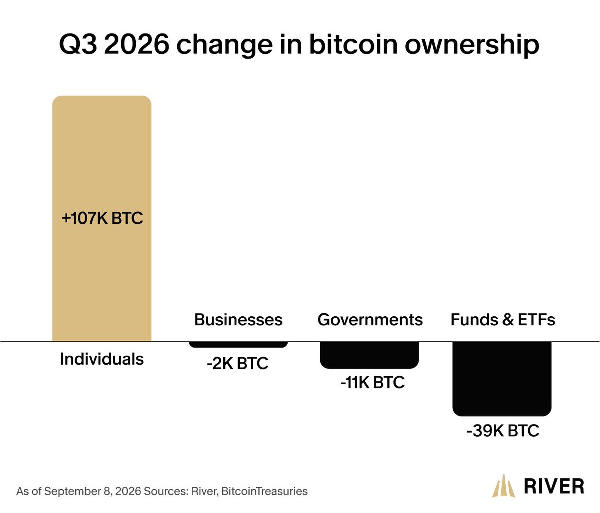 Q3 2026 change in bitcoin ownership
