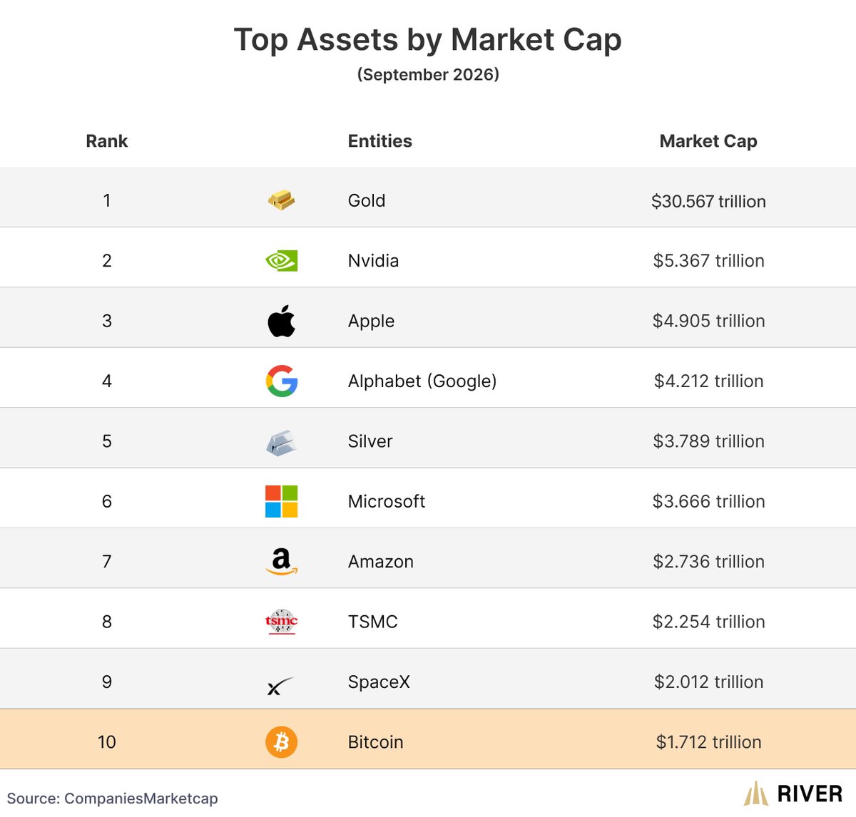 Top assets by market cap
