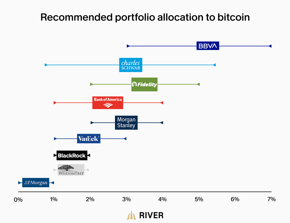 Recommended portfolio allocation to bitcoin