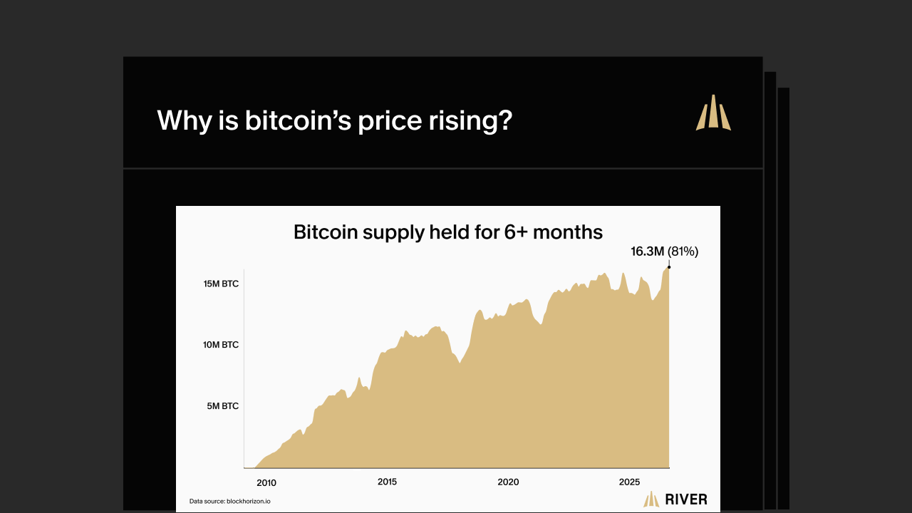 Why is bitcoin’s price rising? The answer may surprise you.